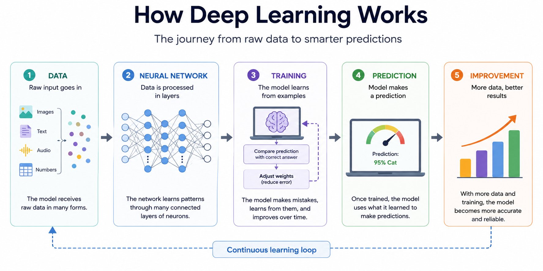 Infographic showing how deep learning AI works through data input, neural network processing, model training, prediction generation, and continuous learning improvement.