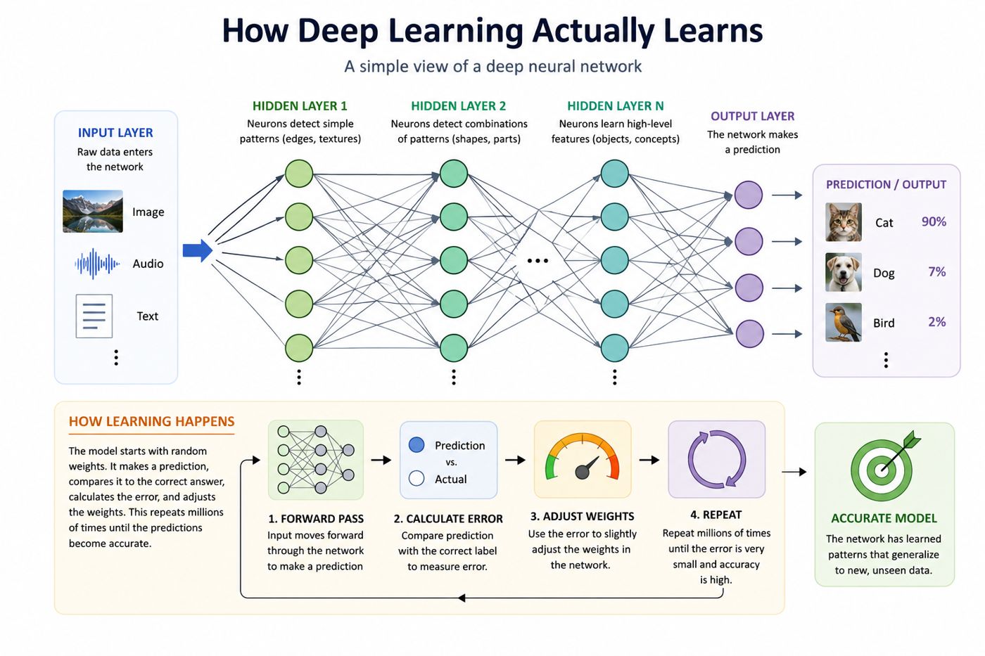 **Alt Text:** Illustration showing how deep learning works through a neural network with input, hidden, and output layers. The infographic explains how data moves through layers, how neurons learn patterns, and how the model improves predictions through r