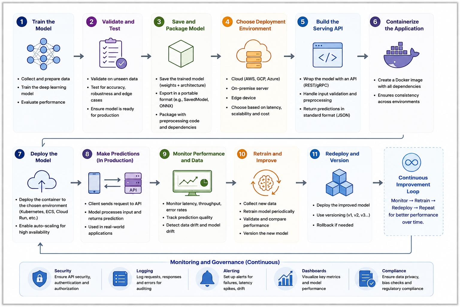 Infographic illustrating the end-to-end deployment workflow of a deep learning model in production. The process covers model training, validation, packaging, deployment environment selection, API creation, containerization, deployment, real-time inference