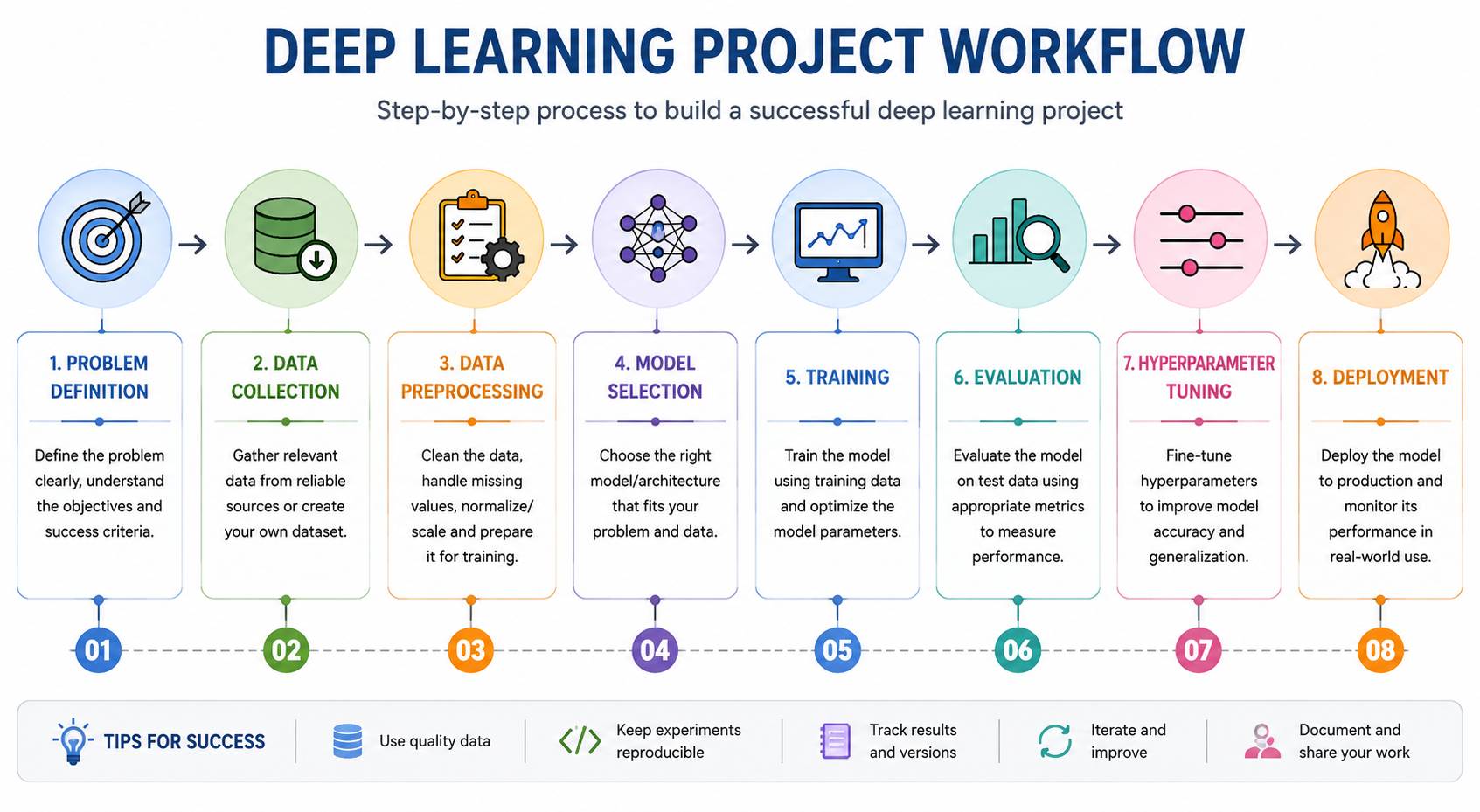 Horizontal infographic showing the deep learning project workflow: Problem Definition, Data Collection, Data Preprocessing, Model Selection, Training, Evaluation, Hyperparameter Tuning, and Deployment connected in a step-by-step process.