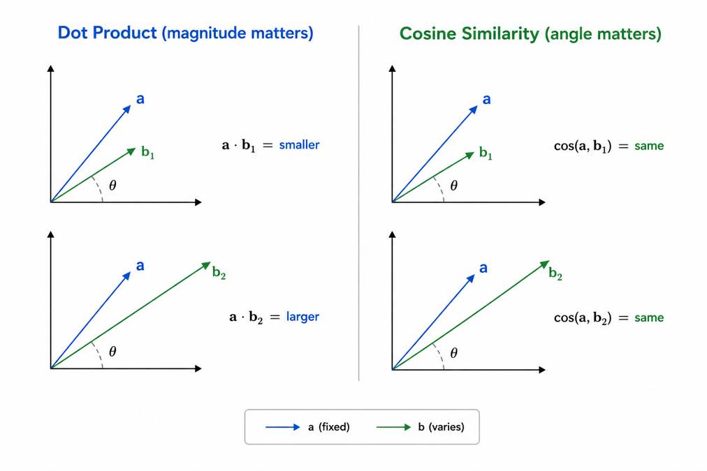 Simple comparison graph showing Dot Product and Cosine Similarity using vector diagrams. The left side demonstrates that dot product changes when vector magnitude increases, even if the angle stays the same. The right side shows that cosine similarity rem
