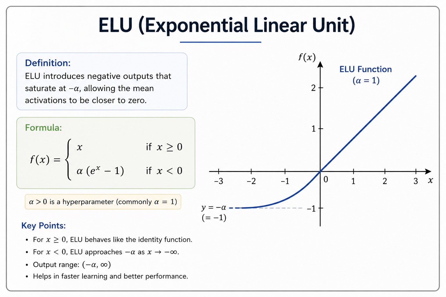 Educational infographic illustrating the ELU (Exponential Linear Unit) activation function. The image includes the ELU formula, a graph showing its exponential curve for negative inputs and linear behavior for positive inputs, a brief definition, and key
