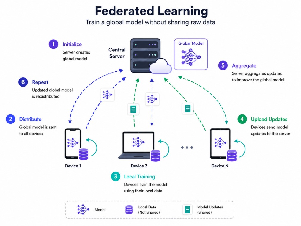 A minimalistic flowchart showing what federating learning is