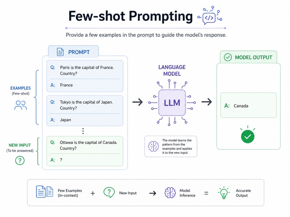 A clean, tech-style infographic illustrating Few-Shot Prompting with an AI model learning from a few input–output examples before generating accurate responses, using simple flow diagrams and minimal text on a white background.
