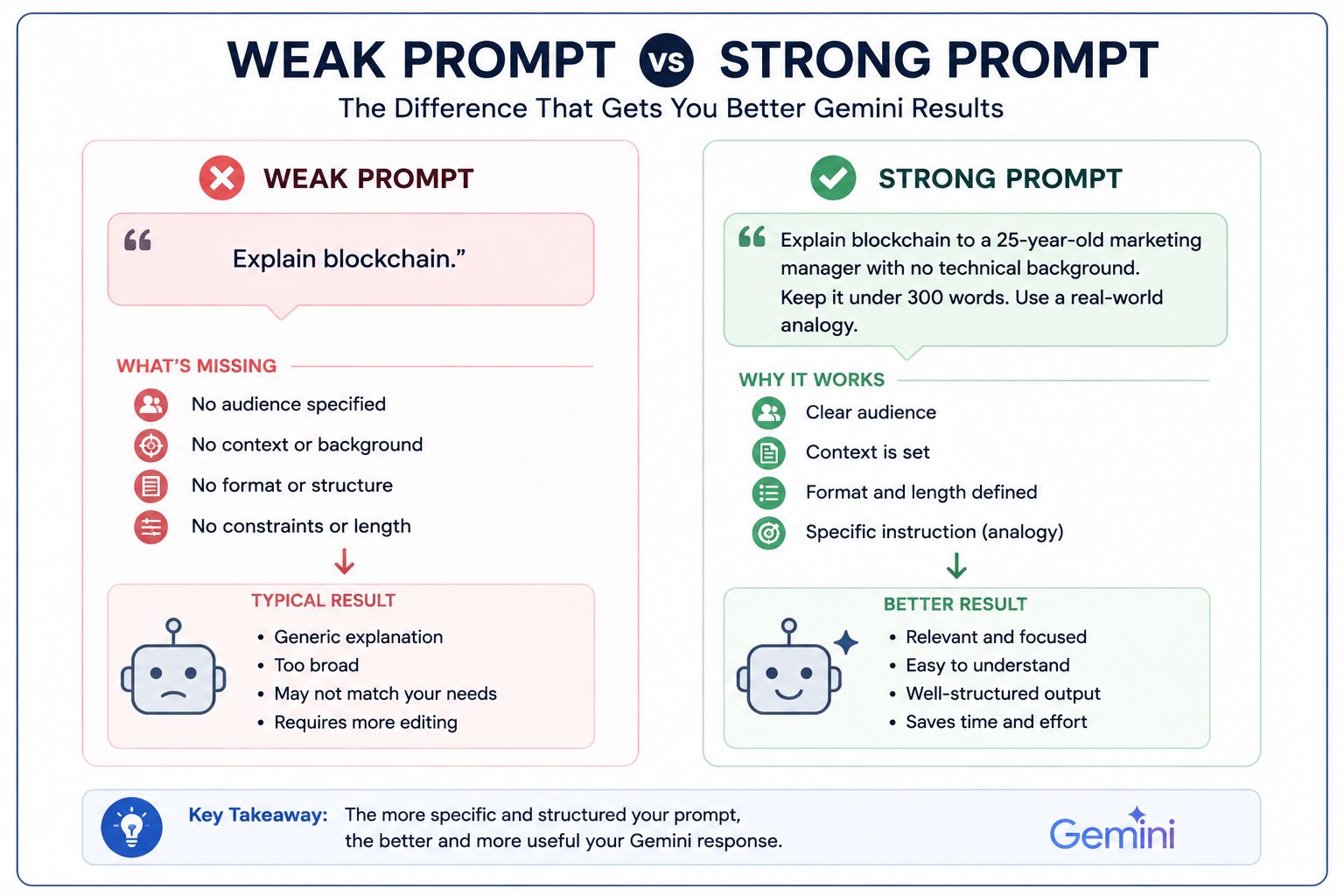 Infographic comparing a weak Gemini prompt with a strong Gemini prompt, showing how adding audience, context, format, and specific instructions produces more accurate, relevant, and well-structured AI responses.