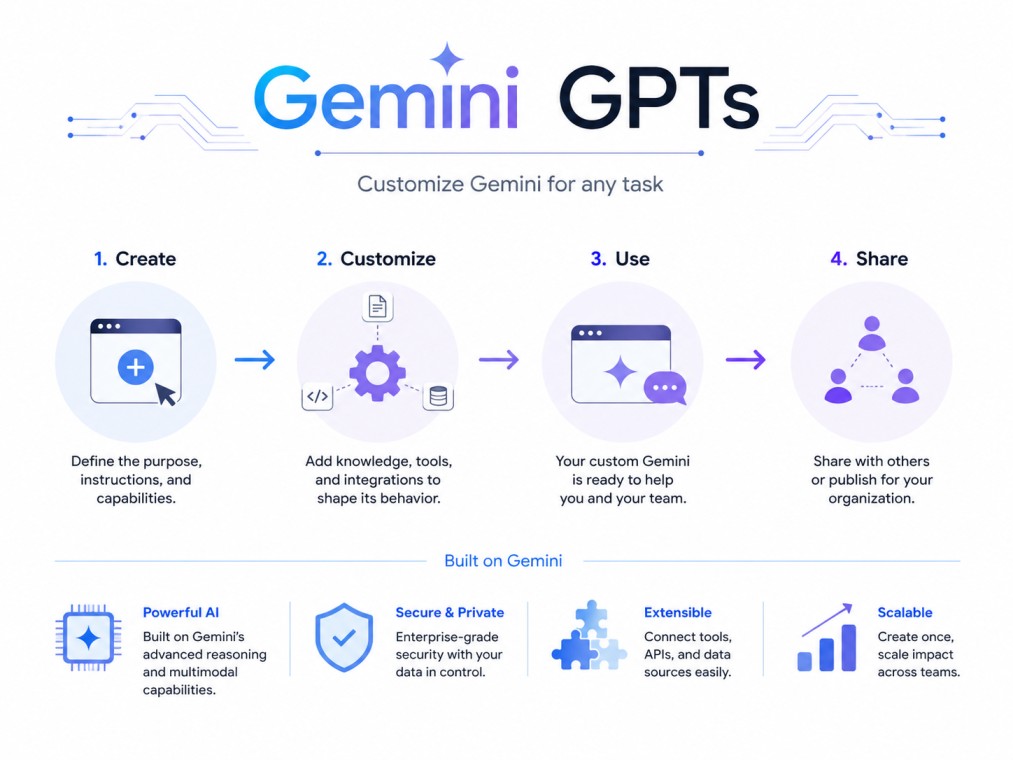 A clean, tech-style infographic illustrating what Gemini GPTs are and how it provides high-quality outputs.