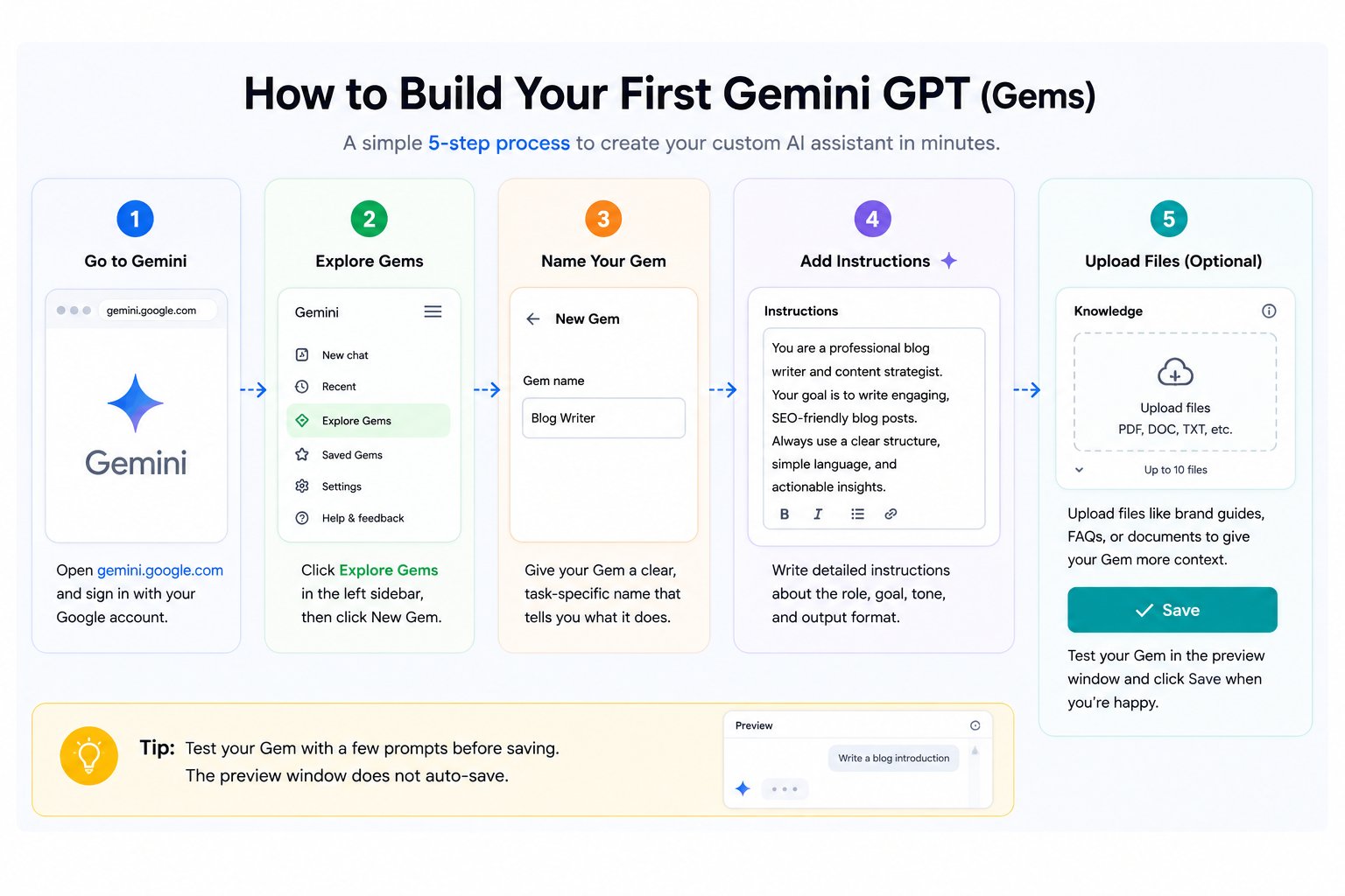 Step-by-step infographic showing how to create a Gemini GPT (Gem), including setting instructions, naming the Gem, uploading files, and saving a custom AI assistant in Google Gemini.