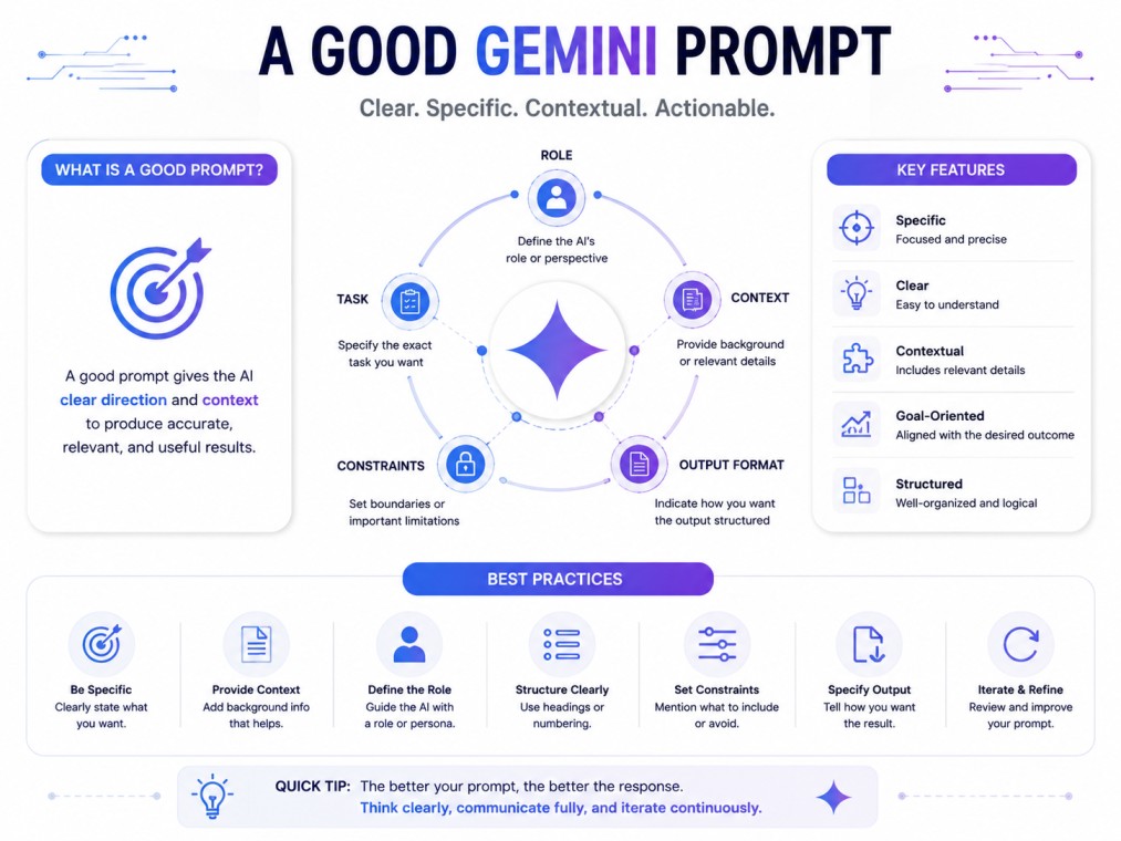 A clean, tech-themed infographic illustrating Gemini prompt engineering examples and best practices, featuring clarity, context, constraints, output formatting, and iterative refinement on a white background.