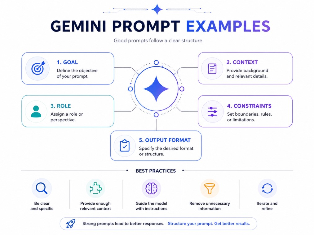 Gemini Prompt Examples: Techniques That Actually Work