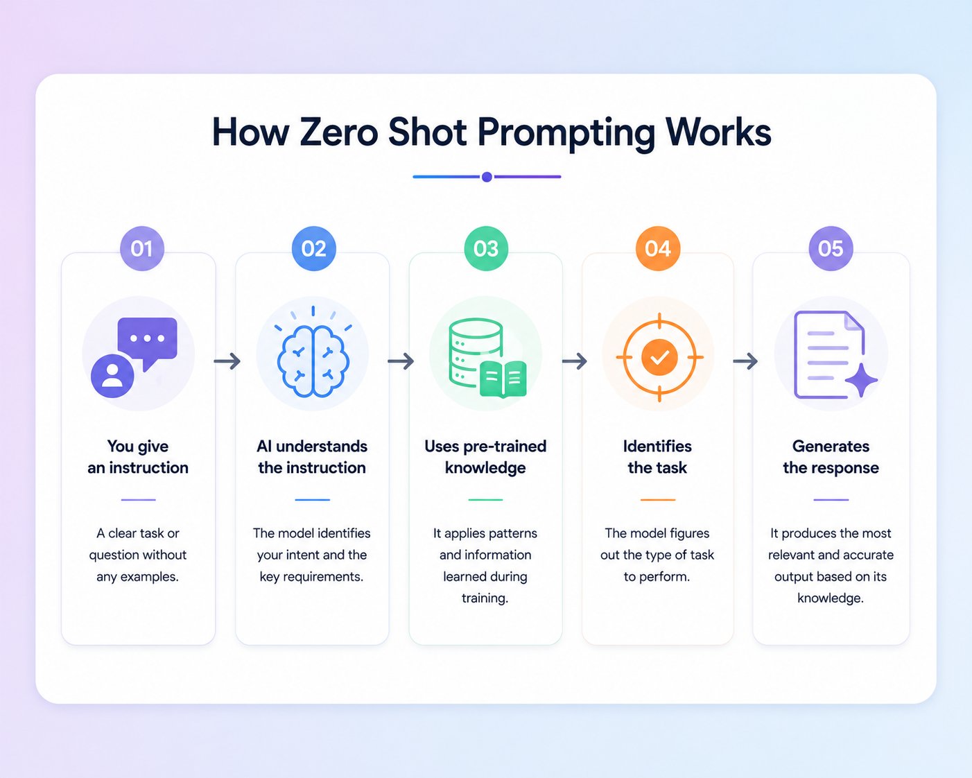 How zero shot prompting works infographic showing a five-step workflow from user prompt to AI understanding, using pre-trained knowledge, identifying the task, and generating a response without examples.