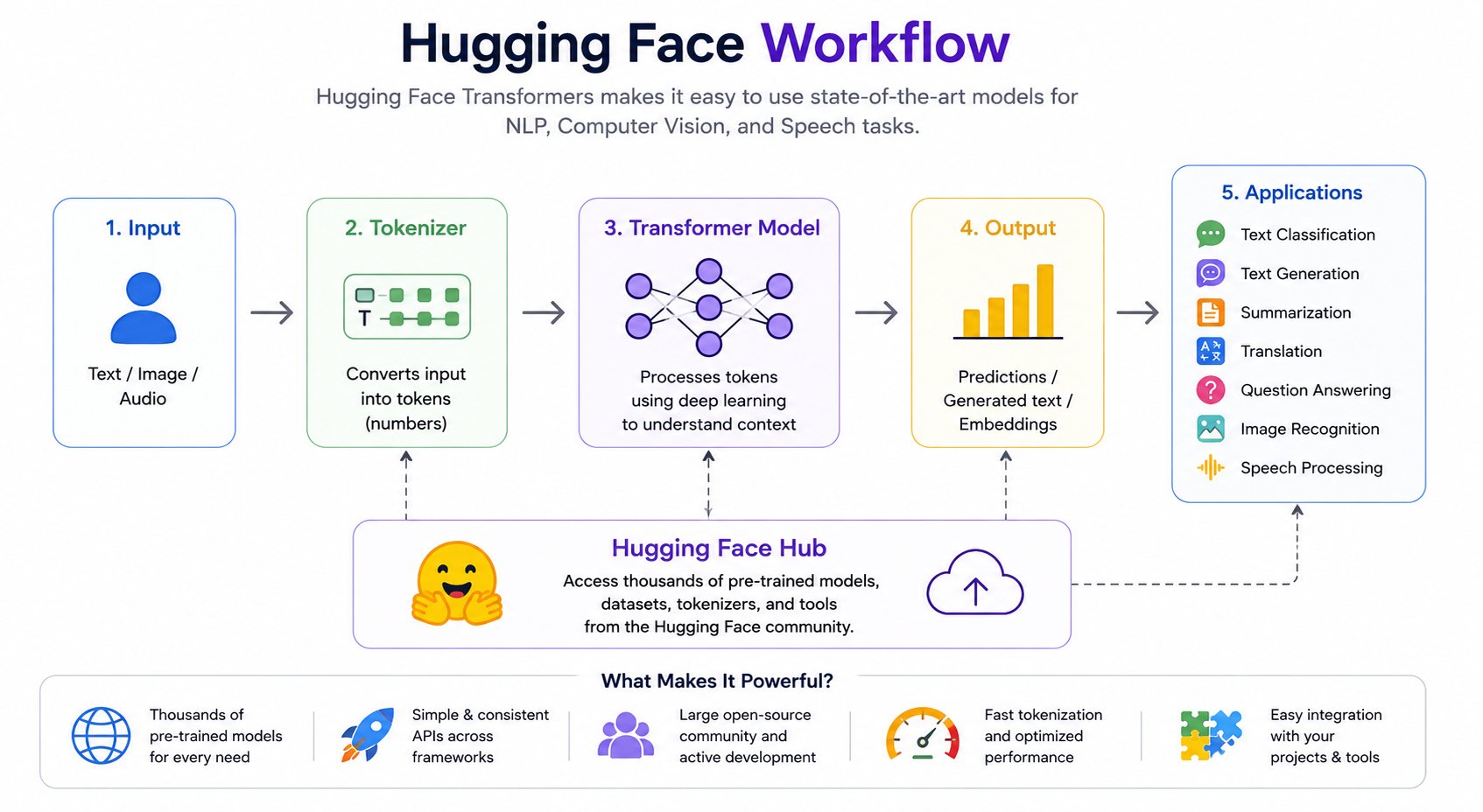 Workflow diagram illustrating how Hugging Face Transformers process input through tokenization, a transformer model, and output generation, with the Hugging Face Hub providing access to pretrained models for NLP, computer vision, and speech applications.