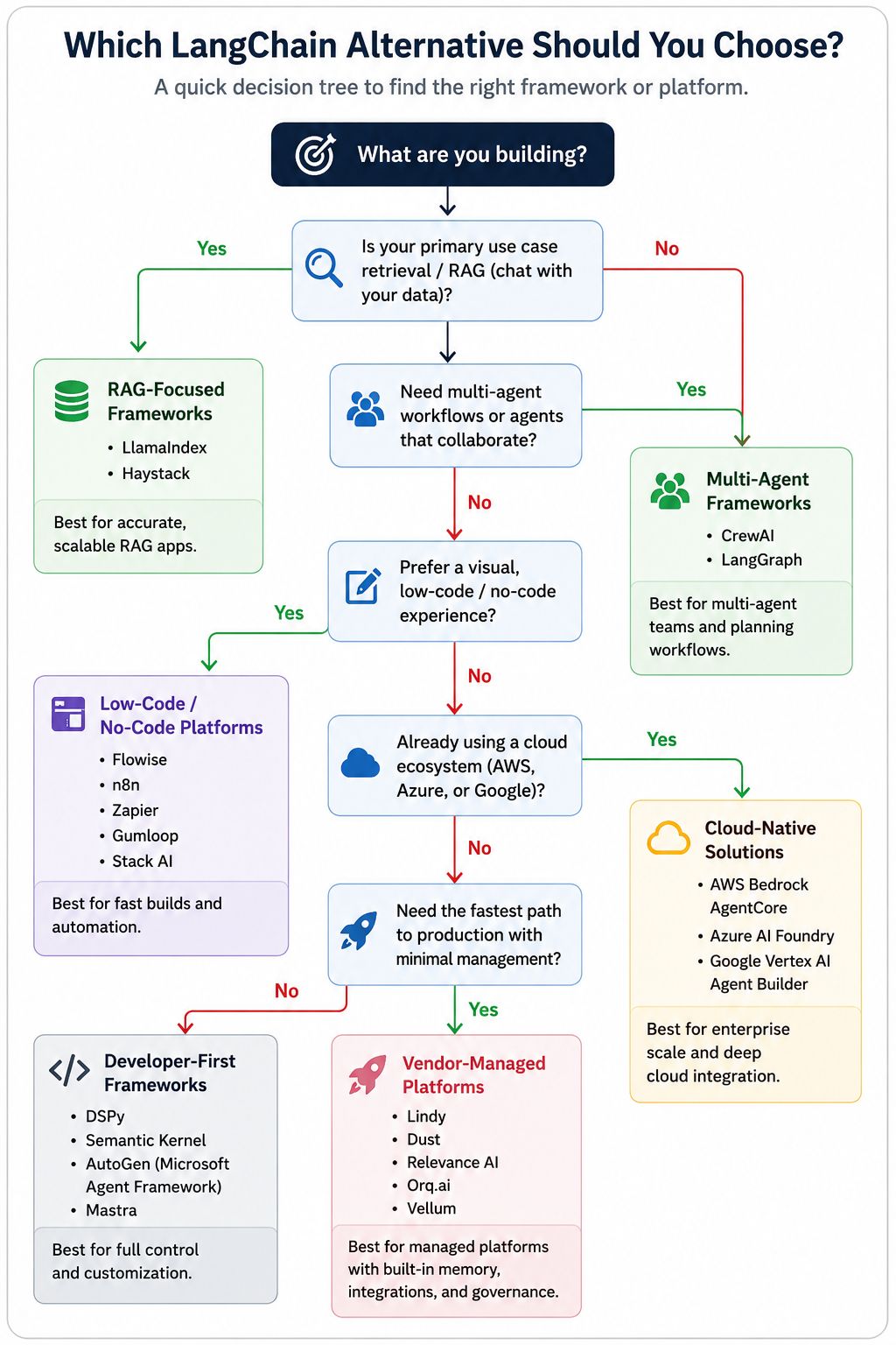 Decision tree infographic for choosing the best LangChain alternative based on use case, including RAG, multi-agent workflows, low-code platforms, cloud-native solutions, and vendor-managed AI platforms.
