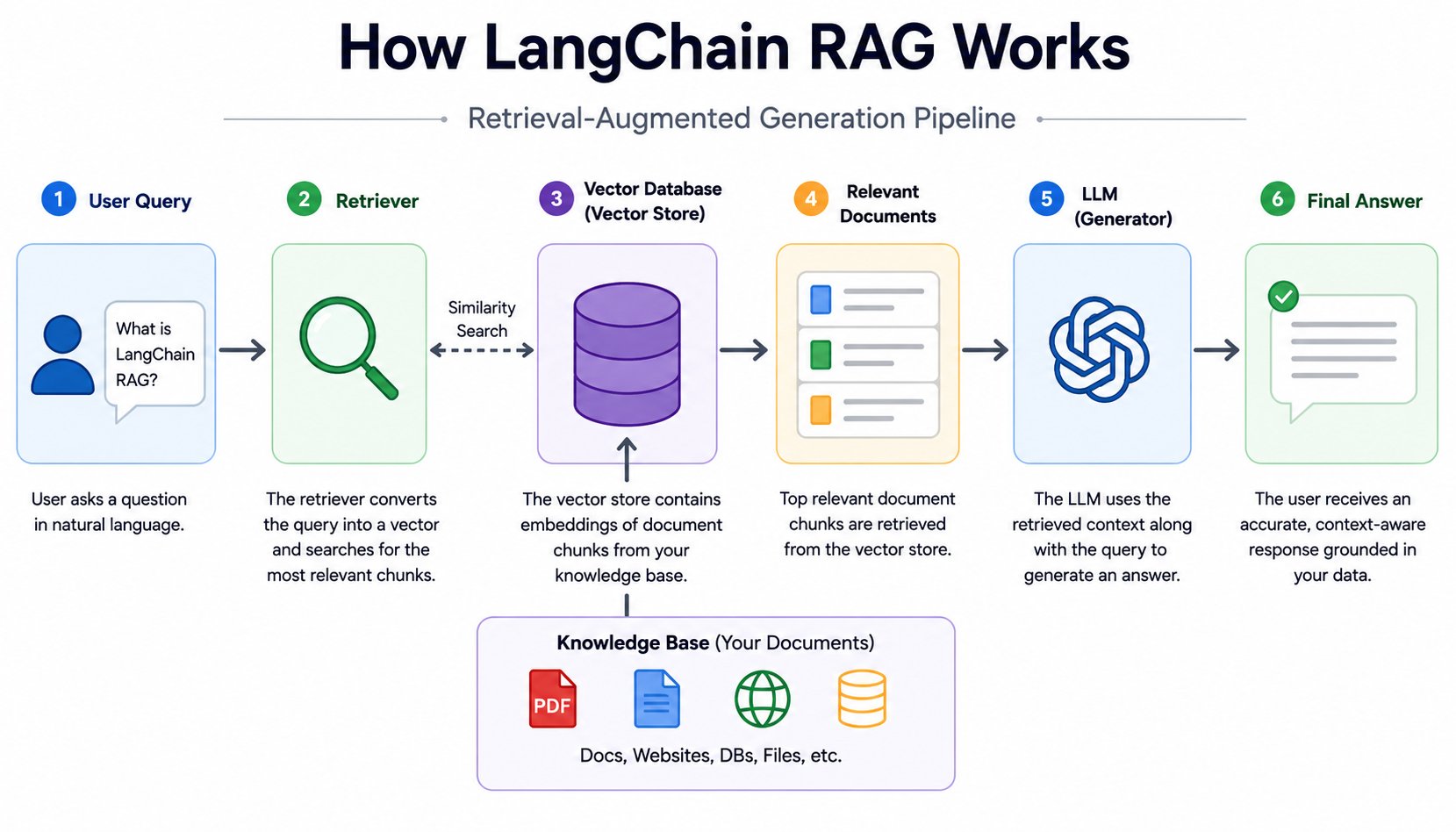 LangChain RAG workflow infographic showing the retrieval-augmented generation pipeline from user query to retriever, vector database, relevant documents, LLM, and final answer, along with a knowledge base connected to the vector store.