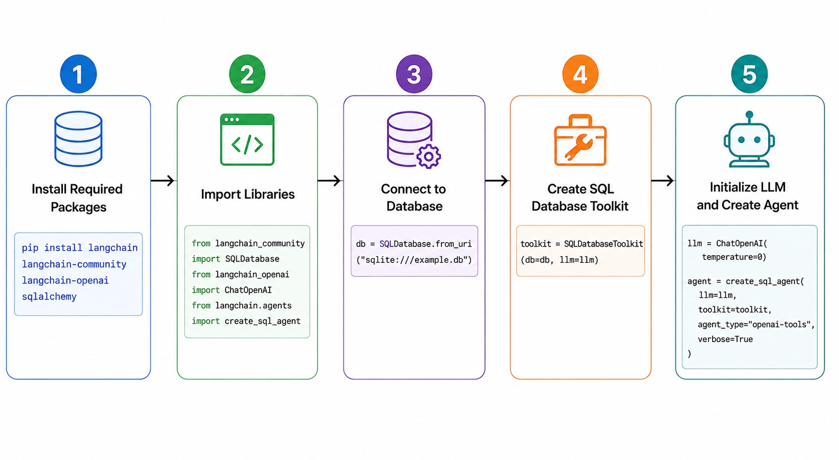 Five-step workflow for building a LangChain SQL Agent in Python, showing package installation, library imports, SQL database connection, SQLDatabaseToolkit setup, and LLM initialization with agent creation on a clean white background.
