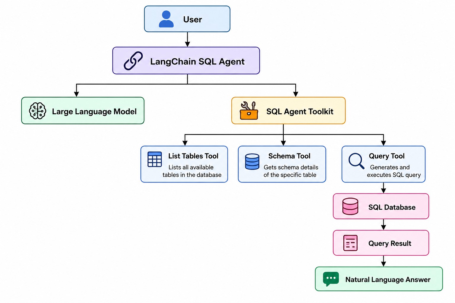 Flowchart showing the LangChain SQL Agent architecture. A user sends a request to the LangChain SQL Agent, which connects to a Large Language Model and an SQL Agent Toolkit. The toolkit uses three components: List Tables Tool, Schema Tool, and Query Tool.