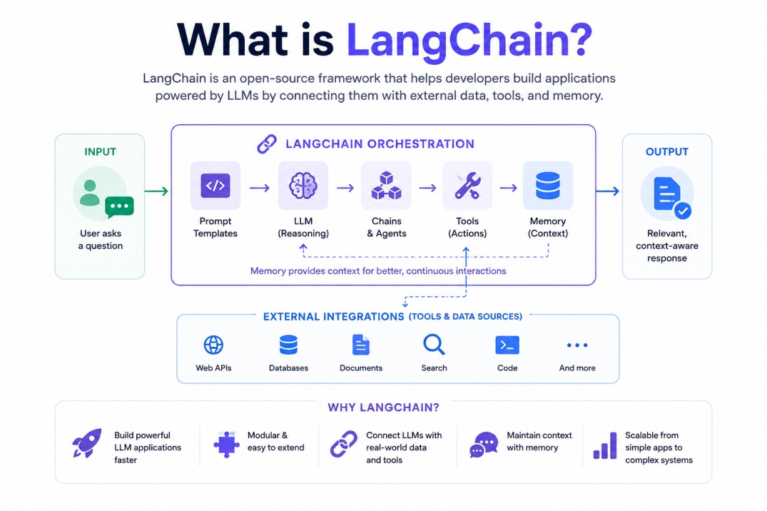 What is LangChain? A Complete Beginner Guide for 2026