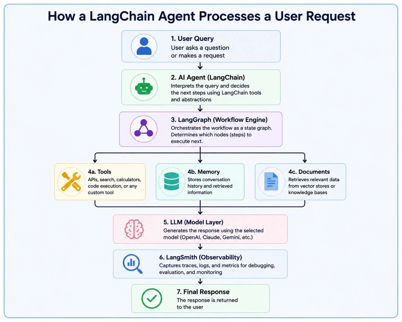 Workflow diagram showing how a LangChain AI agent processes a user query using LangGraph, tools, memory, language models, and LangSmith monitoring before generating a response.