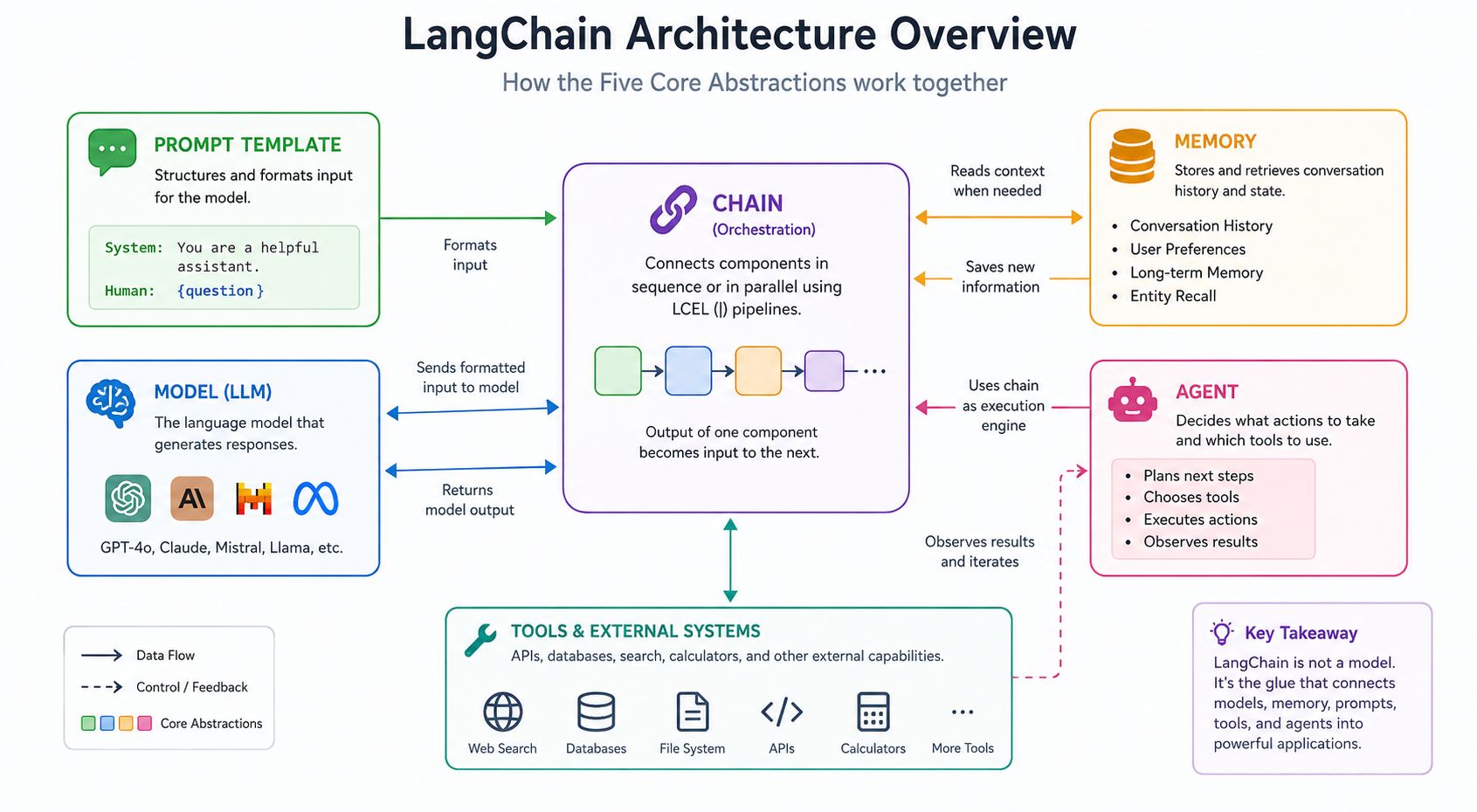 LangChain architecture diagram showing how prompt templates, models, chains, memory, agents, and external tools work together to build LLM-powered applications. Data flows between components, with chains orchestrating interactions between models, memory,