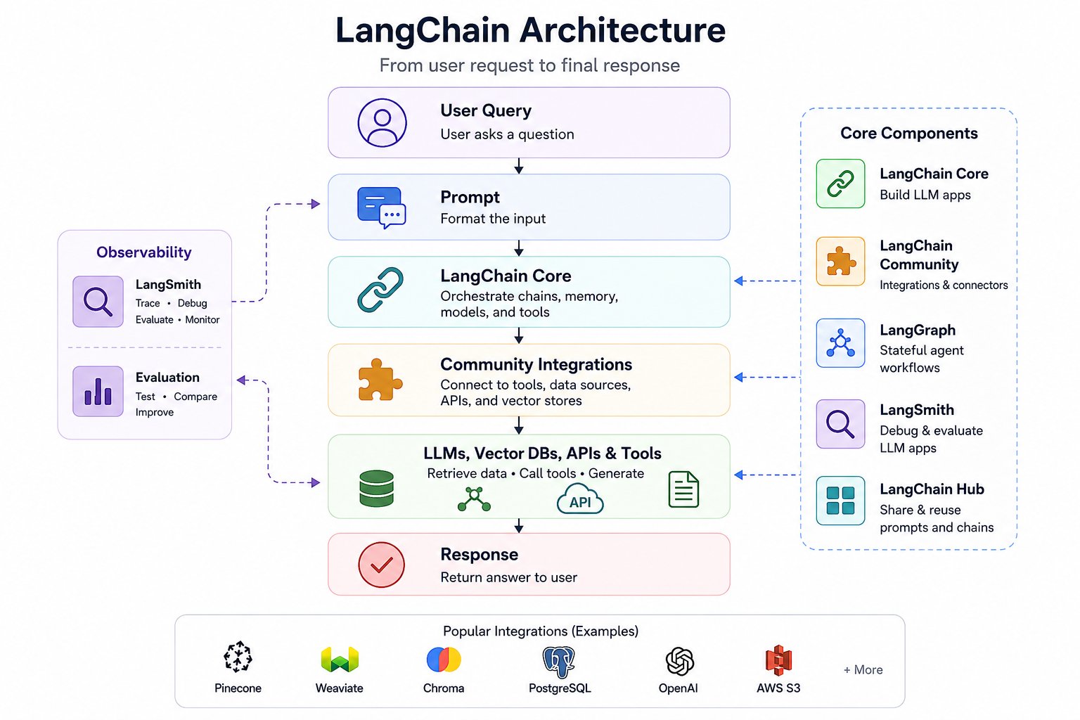 LangChain Community: What It Is and How to Use It