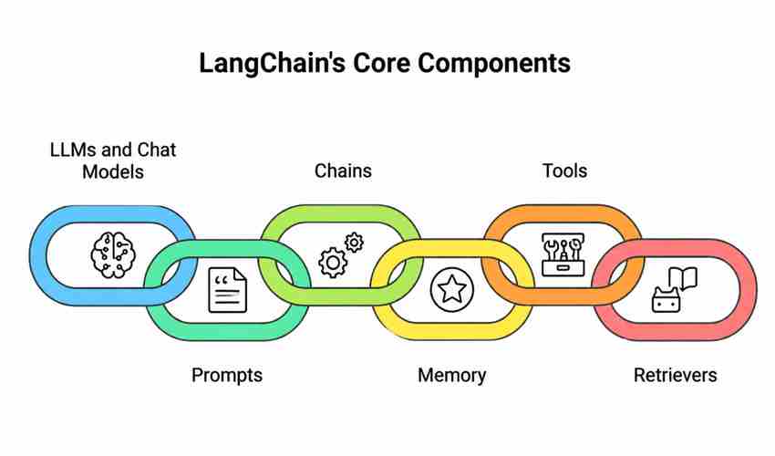 Infographic explaining Named Entity Recognition (NER) in natural language processing. The design shows how an NLP model identifies entities like people, organizations, locations, and dates from input text.