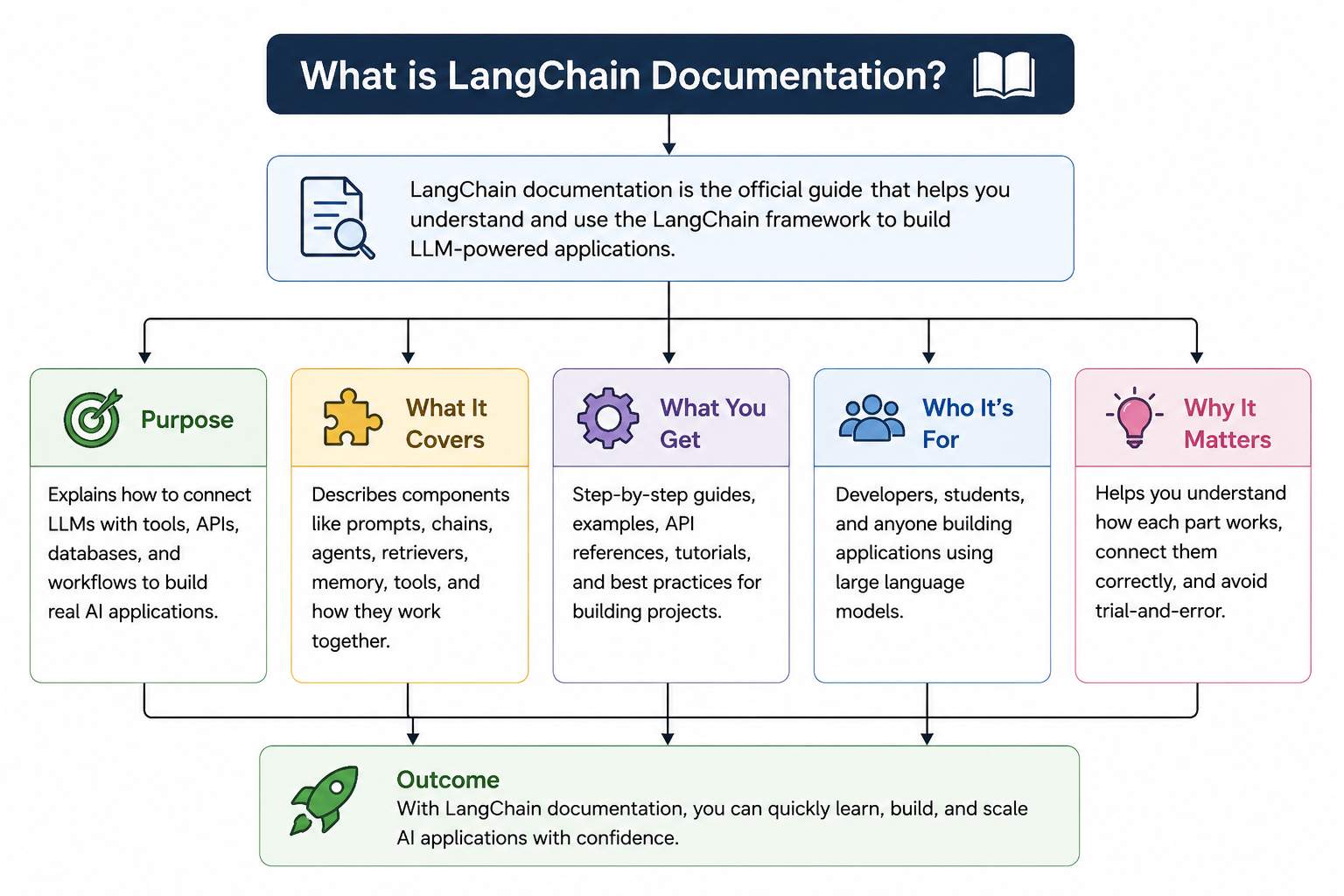 LangChain Documentation: Full Guide for Python Beginners