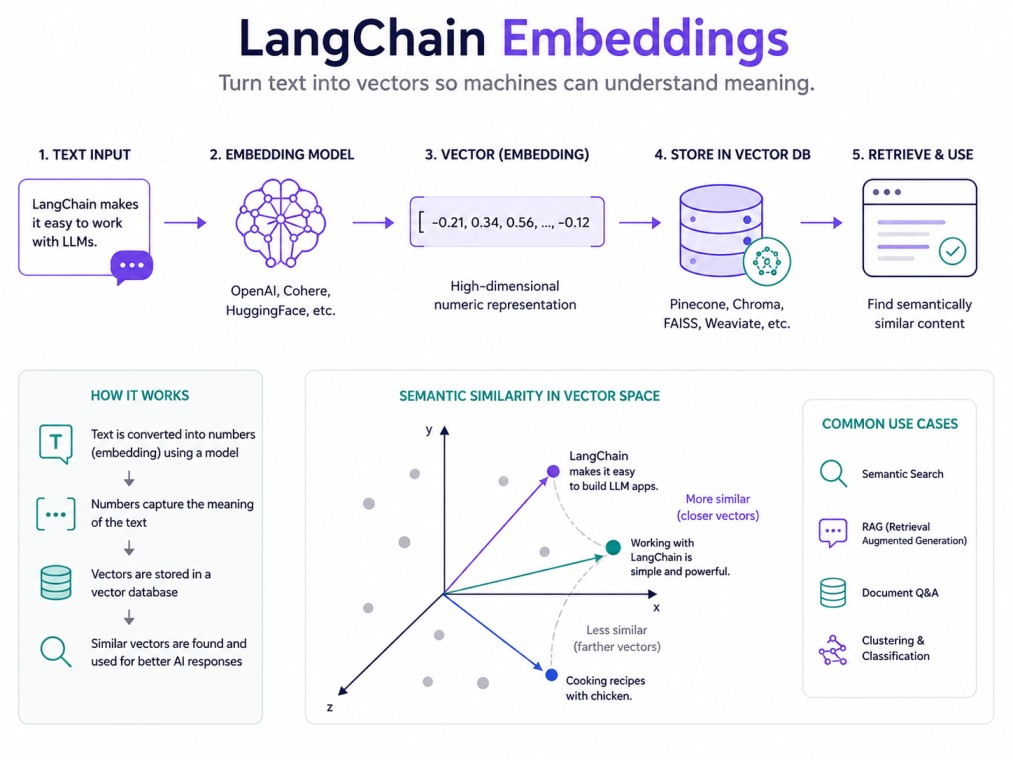 A clean white-background infographic explaining LangChain embeddings, showing how text is converted into vector embeddings, stored in a vector database, and used for semantic search, RAG, document Q&A, and similarity matching.
