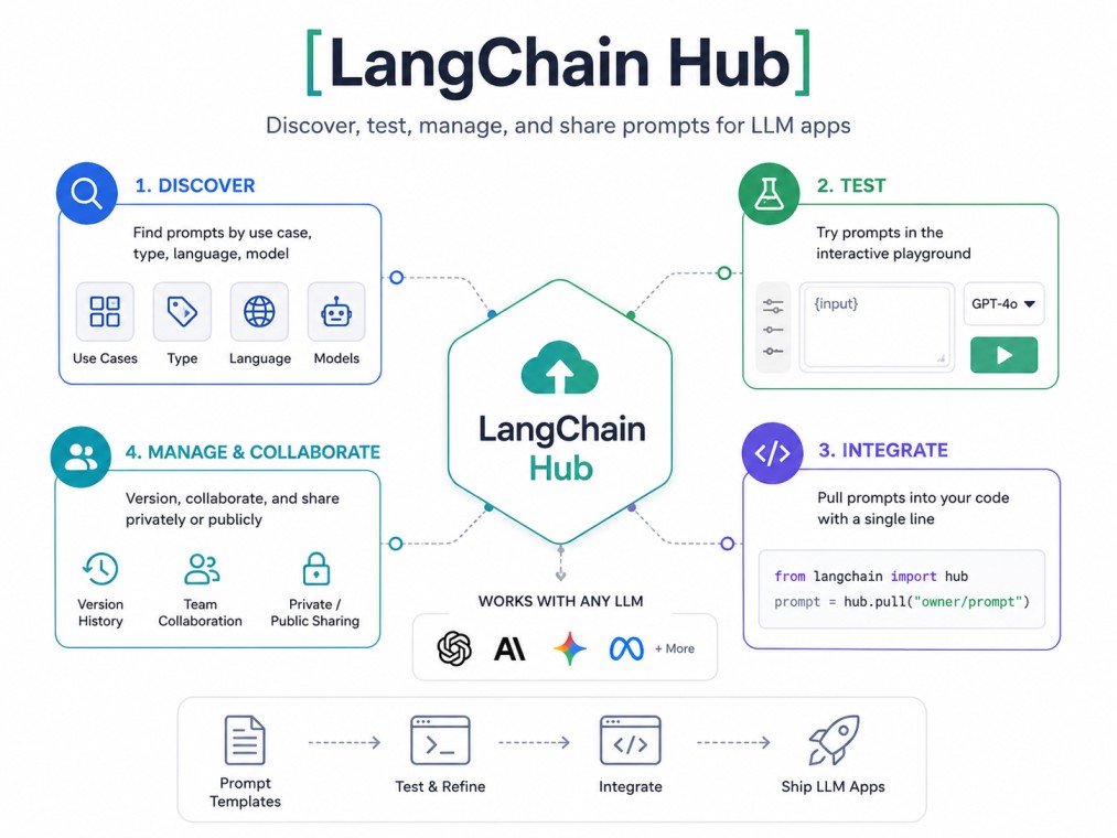 A clean, tech-focused infographic illustrating LangChain Hub’s core capabilities—prompt discovery, testing, integration, version control, and team collaboration for LLM application development.