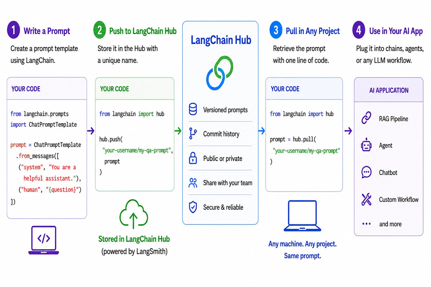 LangChain Hub: What It Is and How to Use It (2026)