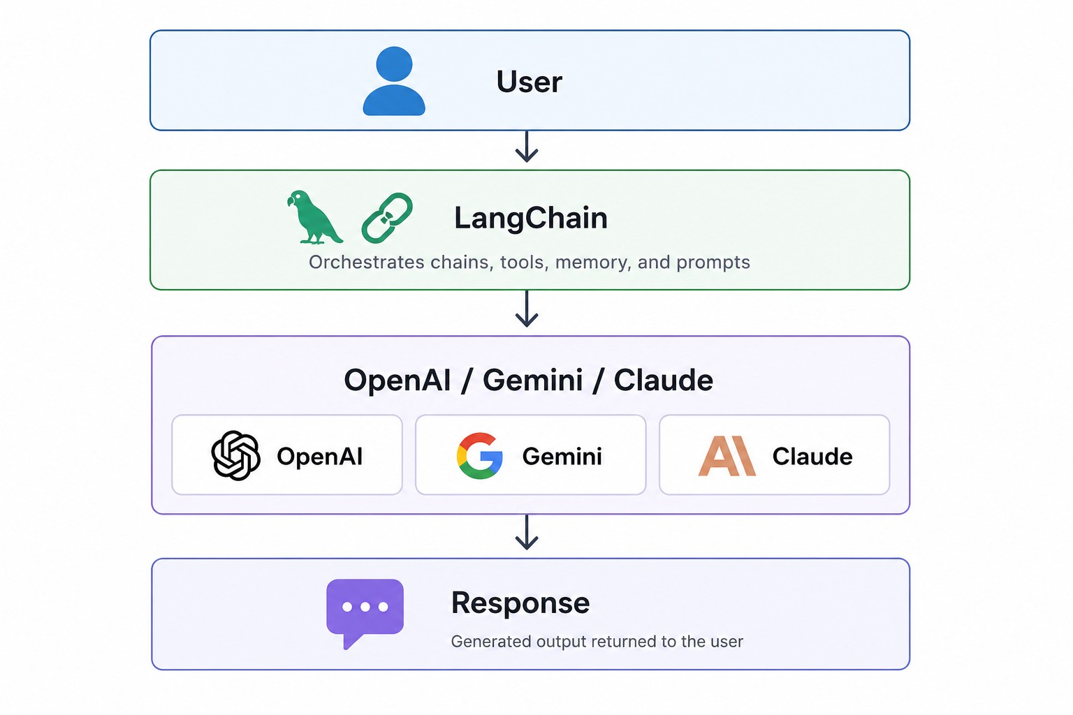 Flowchart illustrating how a user request moves through LangChain to an LLM such as OpenAI, Gemini, or Claude, which then generates and returns a response to the user. The diagram is displayed on a clean white background with connected arrows and minimal