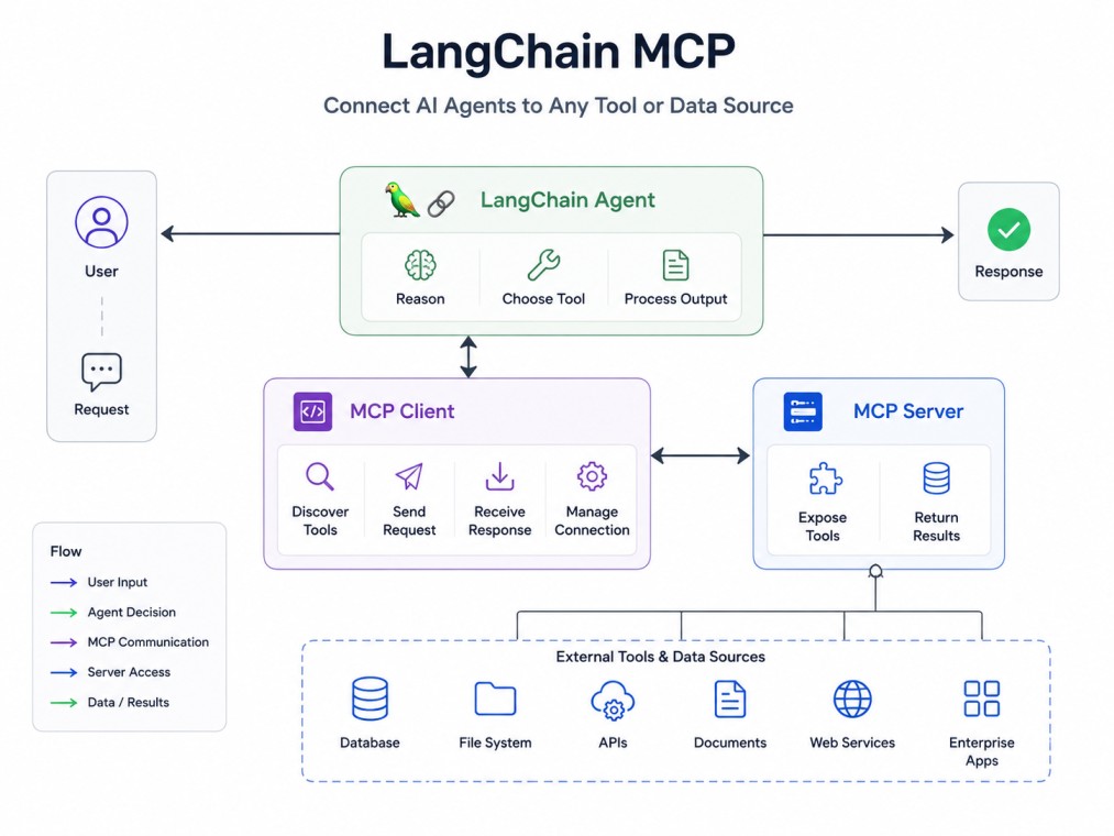LangChain MCP: What It Is and How It Works