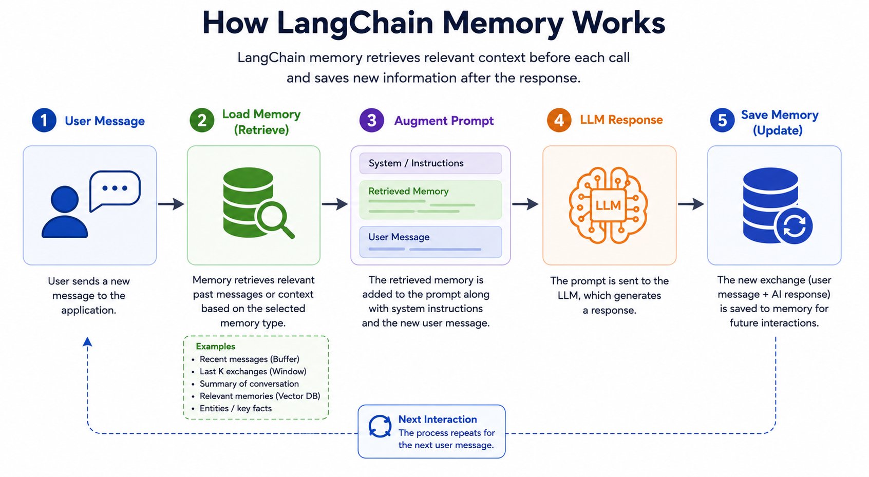 LangChain Memory: Types, How It Works, and Best Uses