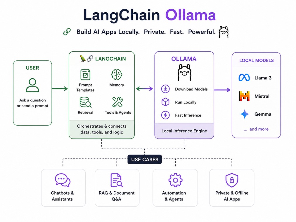 A clean, modern infographic illustrating how LangChain and Ollama work together to build private, locally hosted AI applications, highlighting workflows, local LLMs, key features, and common use cases on a white background.