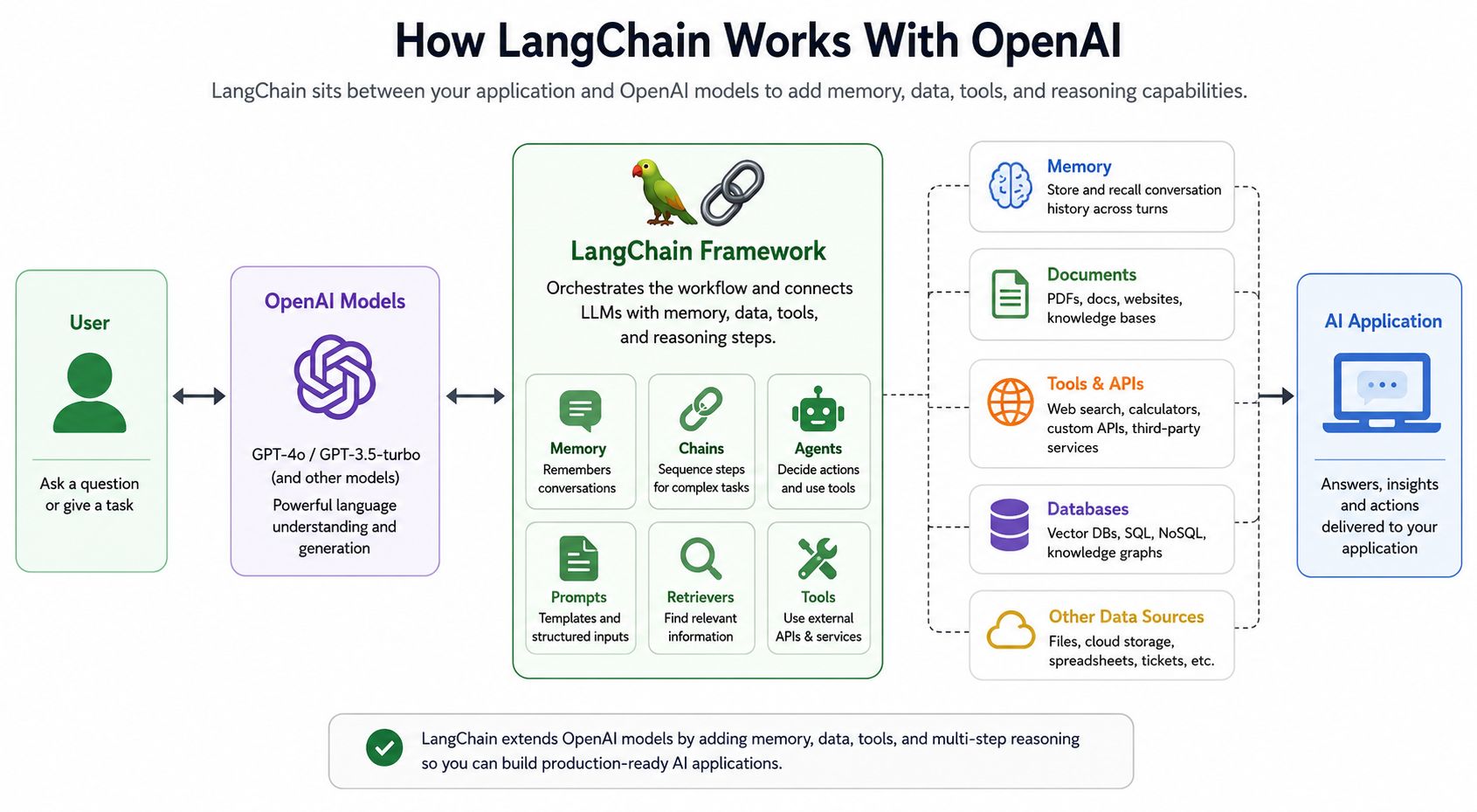 LangChain OpenAI architecture diagram showing how LangChain connects OpenAI models with memory, documents, tools, databases, and AI applications.