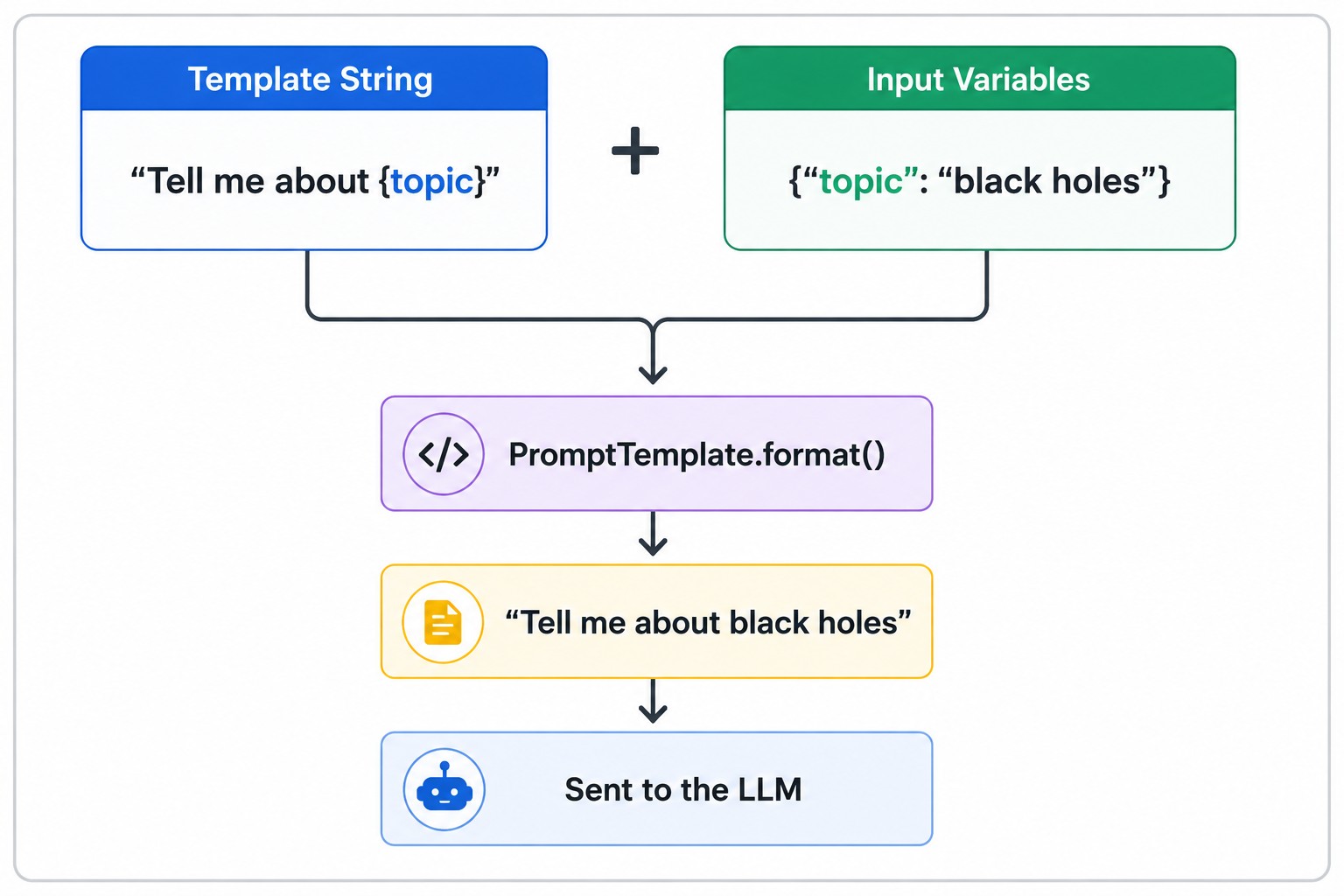Workflow diagram showing how a LangChain PromptTemplate combines a template string and input variables, formats them into a complete prompt using PromptTemplate.format(), and sends the final prompt to a large language model (LLM).