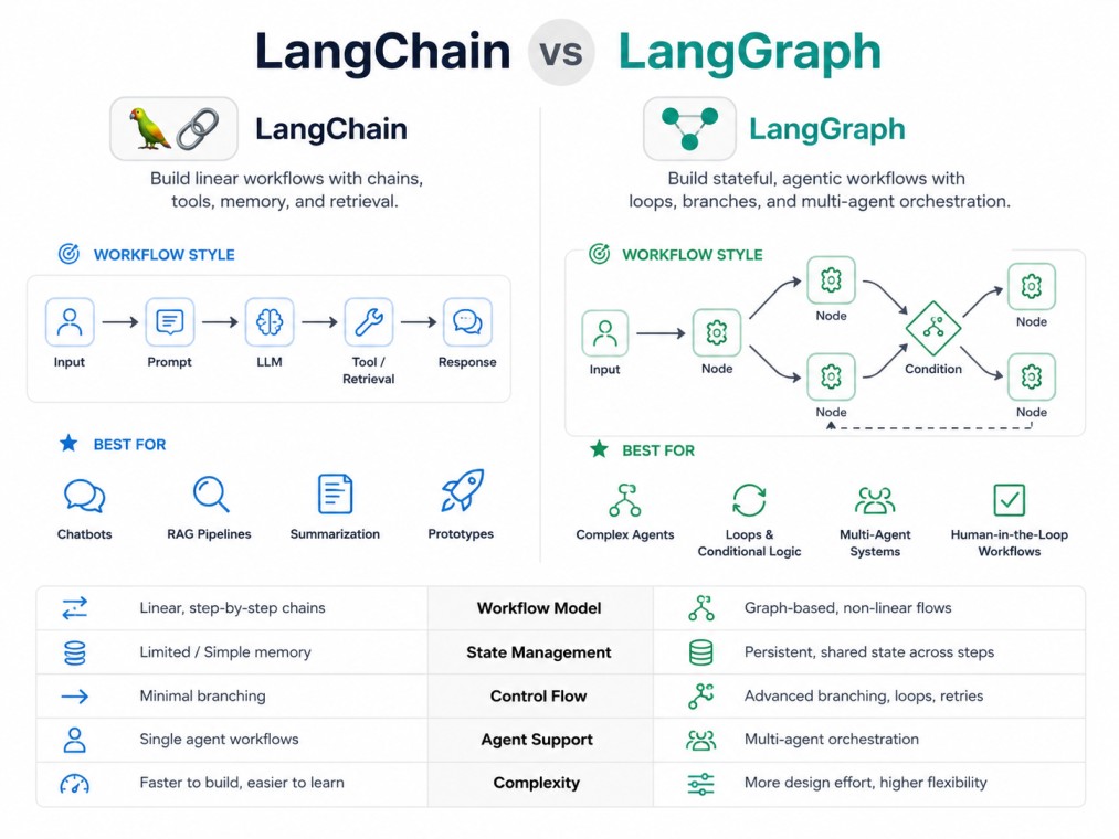 LangChain architecture diagram showing how prompt templates, models, chains, memory, agents, and external tools work together to build LLM-powered applications. Data flows between components, with chains orchestrating interactions between models, memory,