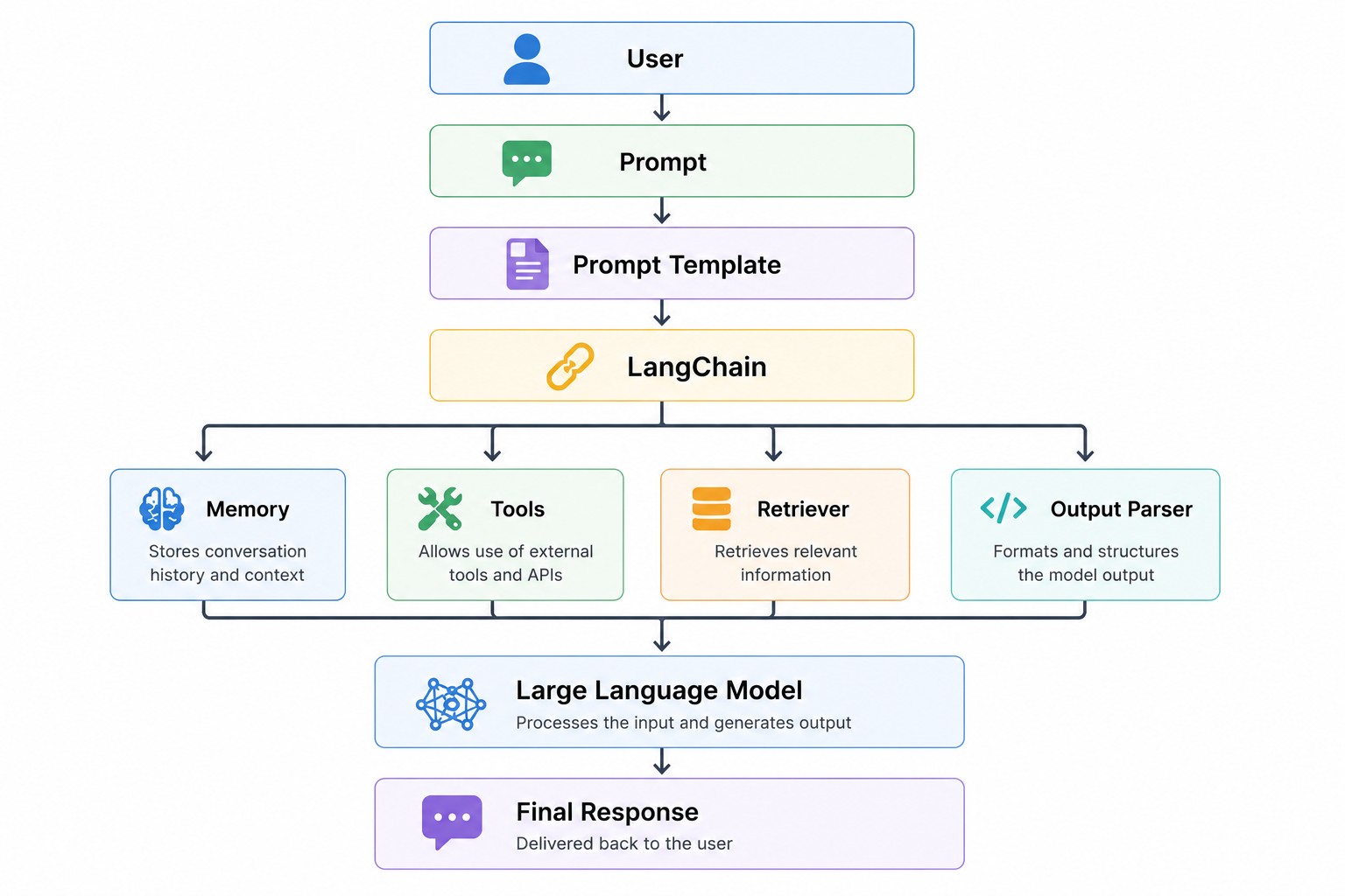 Flowchart illustrating a LangChain workflow from user prompt to final response. The diagram shows the sequence User → Prompt → Prompt Template → LangChain, which connects to Memory, Tools, Retriever, and Output Parser before sending the request to a Large