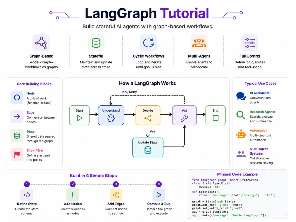 LangChain architecture diagram showing how prompt templates, models, chains, memory, agents, and external tools work together to build LLM-powered applications. Data flows between components, with chains orchestrating interactions between models, memory,