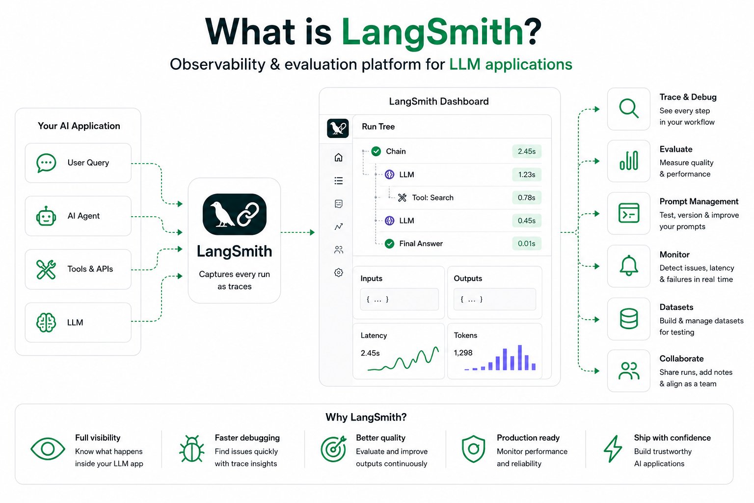What is LangSmith? A Complete 2026 Guide to Testing LLMs