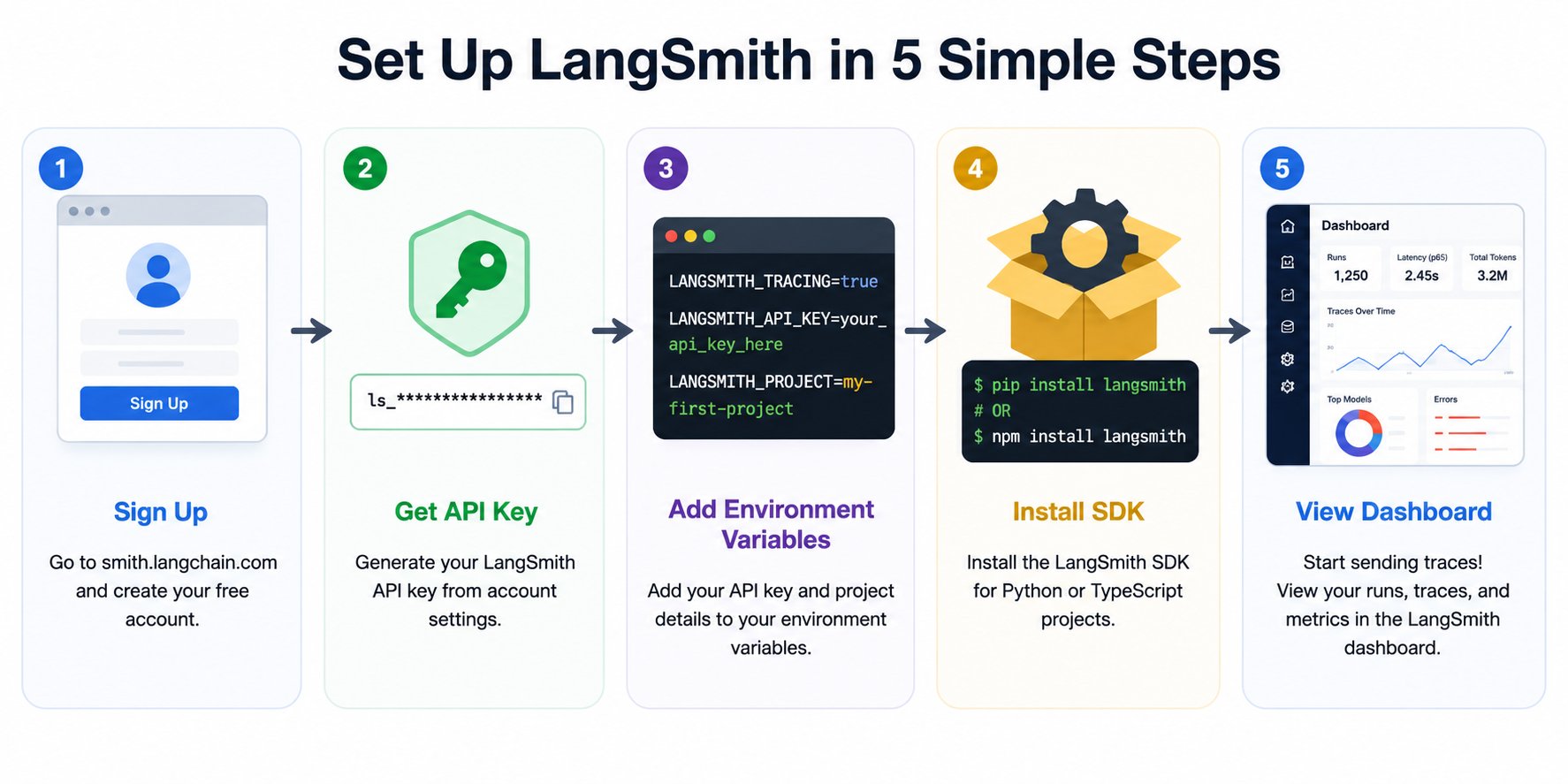 Infographic showing the core architecture of LangGraph with workflow nodes, edges, state memory, tool execution, retry logic, multi-agent coordination, and AI response flow for building stateful AI agent workflows.