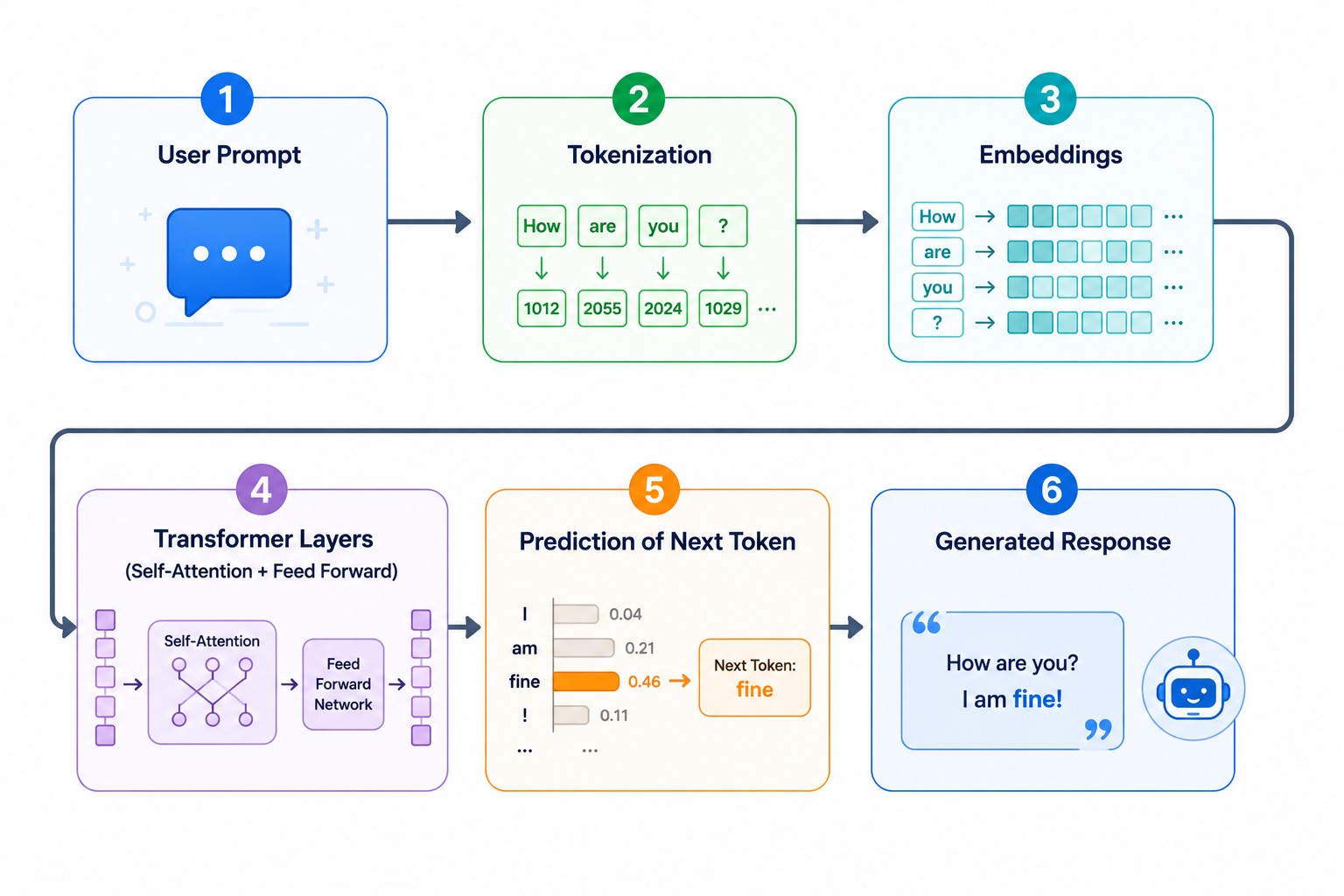 Infographic illustrating the language model inference workflow in a two-row process. The flow begins with a user prompt, followed by tokenization, embeddings, transformer layers with self-attention and feed-forward networks, prediction of the next token,