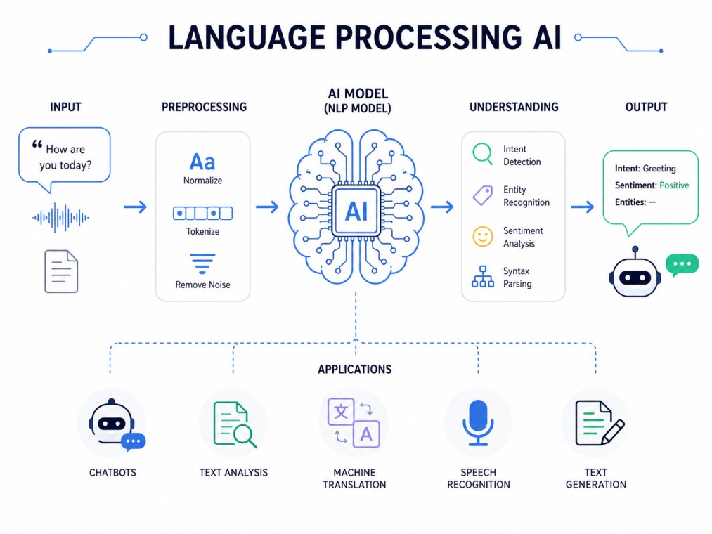 A clean, tech-style infographic illustrating how Language Processing AI transforms input text and speech through NLP steps into intelligent outputs like translation, sentiment analysis, and chatbots.