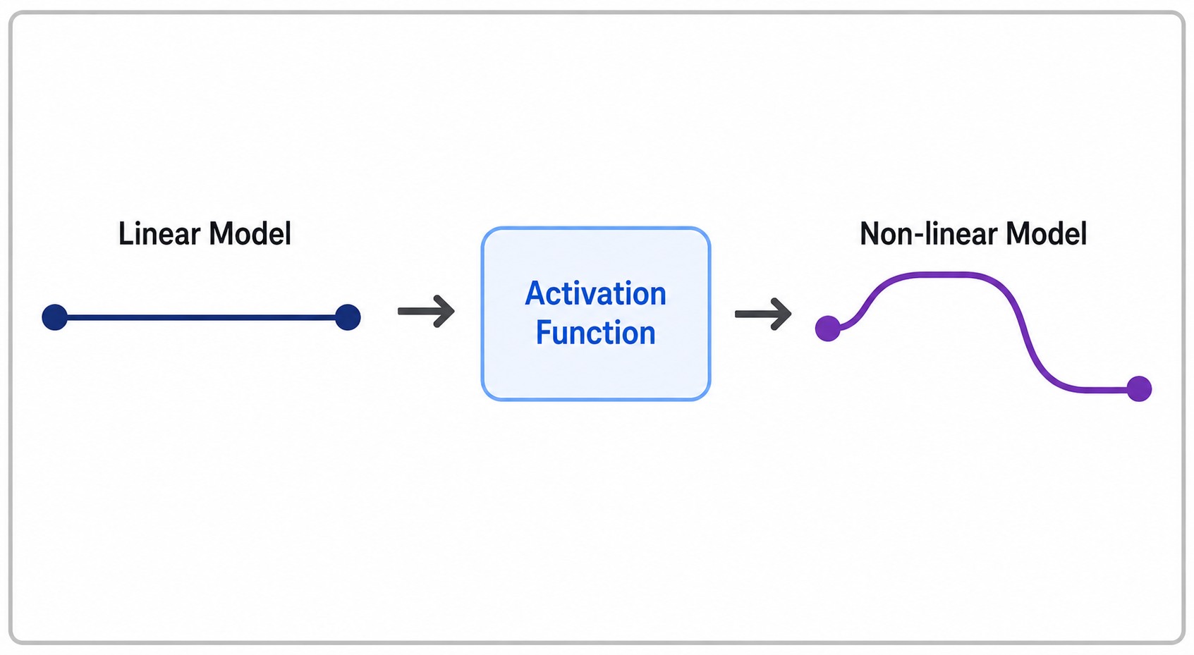 Horizontal diagram illustrating how an activation function transforms a linear model into a non-linear model. A straight line labeled "Linear Model" flows through an "Activation Function" block via arrows, producing a curved output labeled "Non-linear Mod