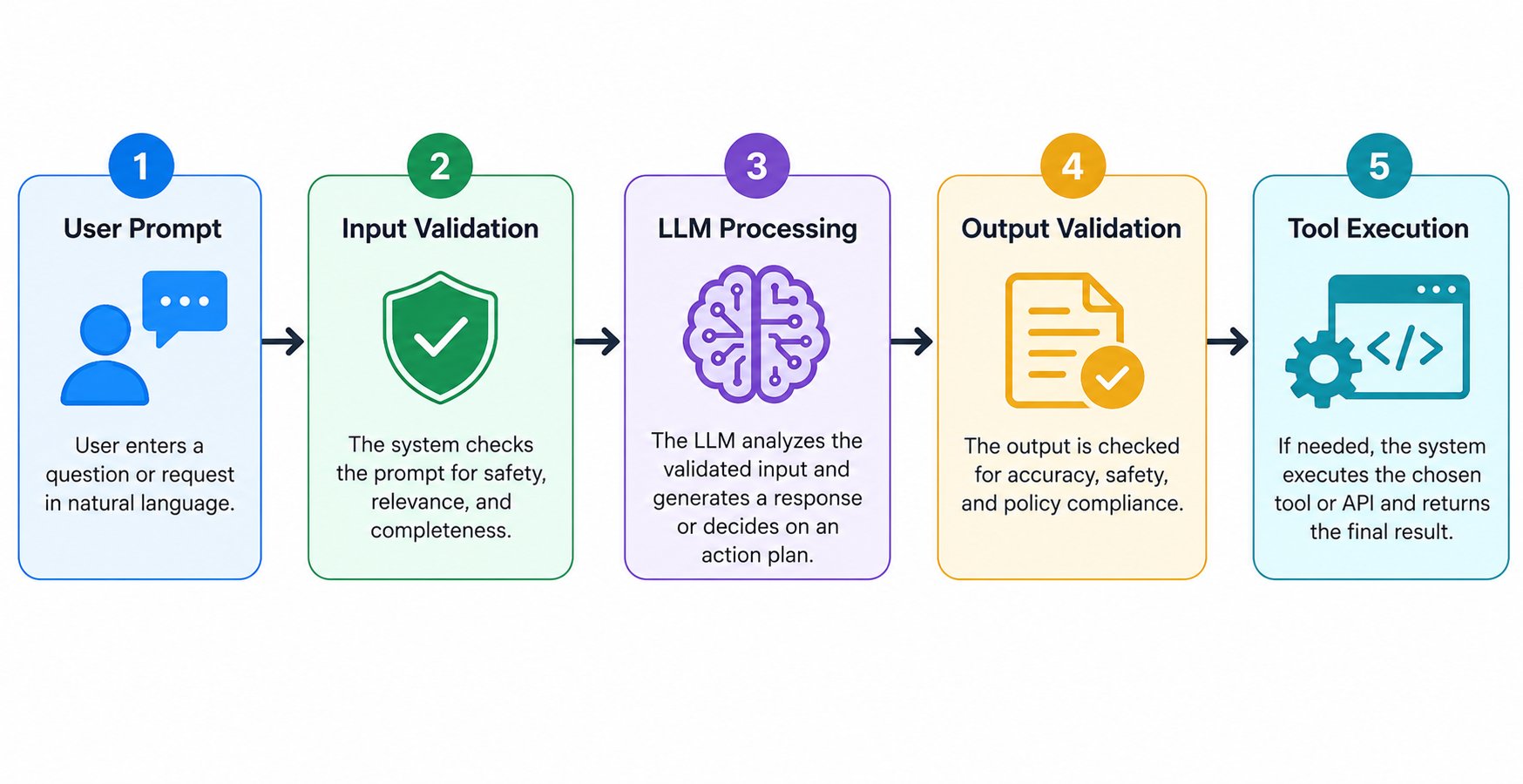Five-step AI workflow infographic on a white background illustrating the sequence: User Prompt → Input Validation → LLM Processing → Output Validation → Tool Execution. Each stage is displayed in a colored card with an icon and connected by arrows, showin