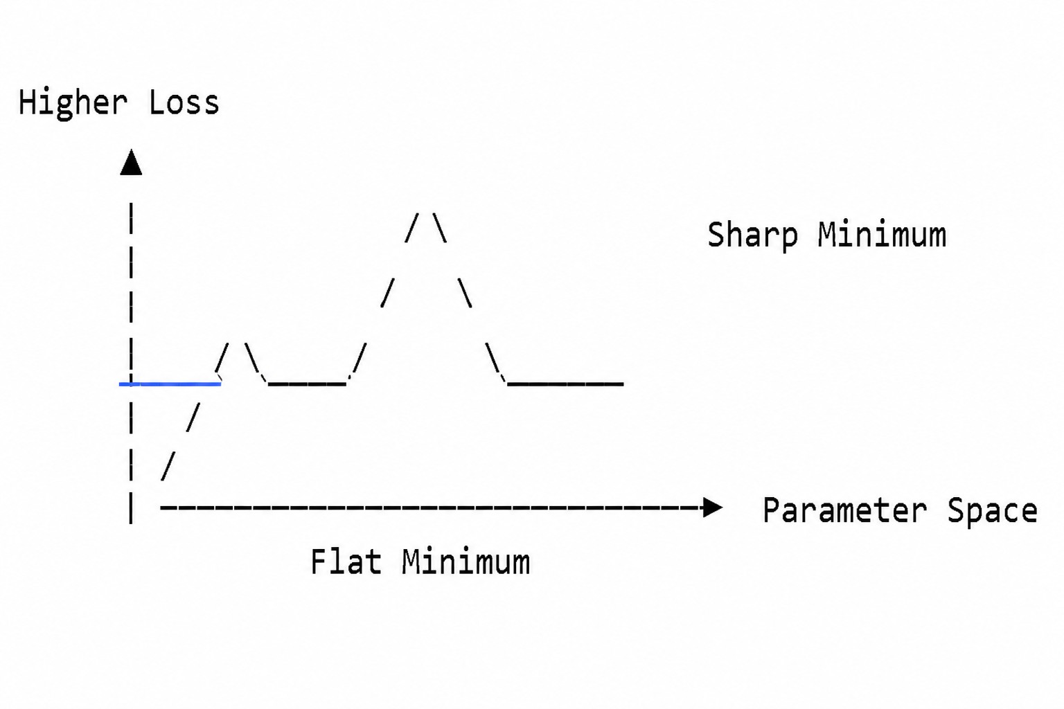 Simplified loss surface diagram showing higher loss versus parameter space. The illustration compares a broad flat minimum and a narrow sharp minimum on a conceptual optimization landscape, helping explain how deep learning optimizers navigate the loss su