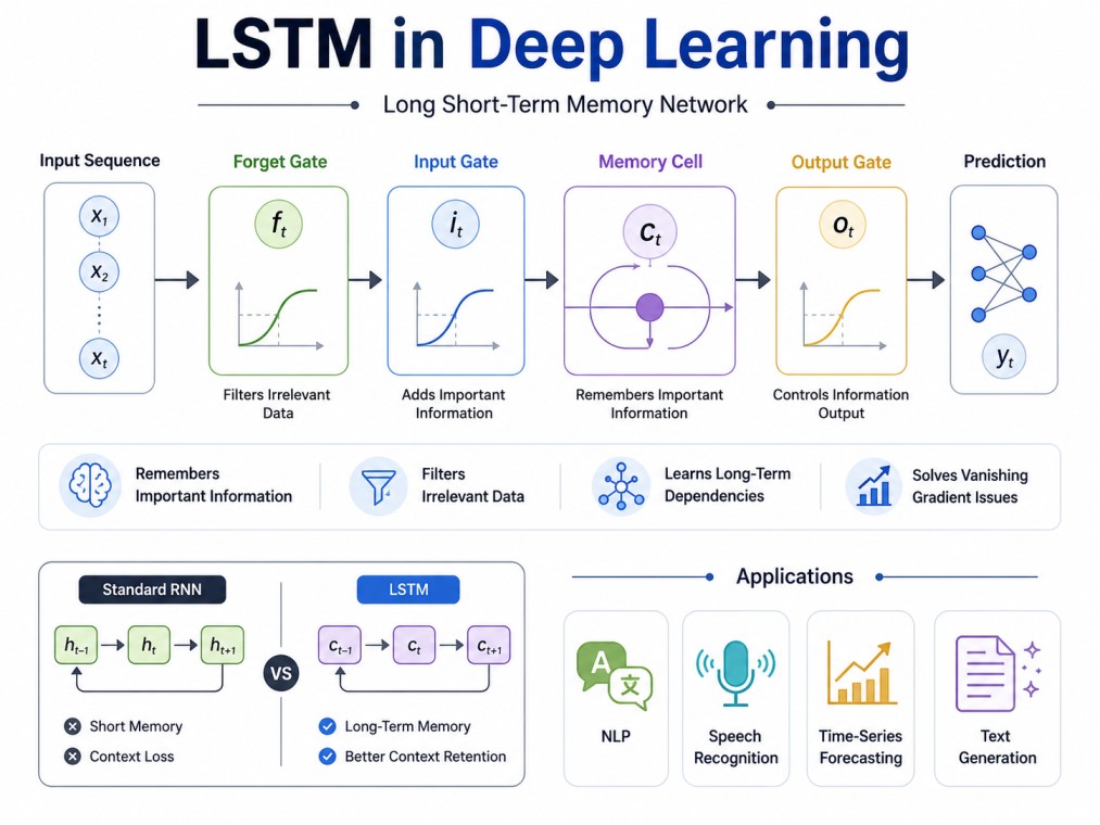 Clean infographic illustrating LSTM in Deep Learning, showing memory cells, gate mechanisms, key advantages, and real-world applications compared with standard RNNs.
