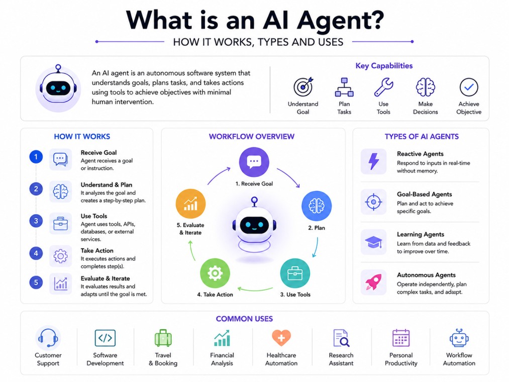 4:3 modern tech infographic explaining AI agents on a clean white background with a minimal and futuristic design. The visual showcases AI agent workflows, key capabilities, different agent types, and real-world applications using connected diagrams.