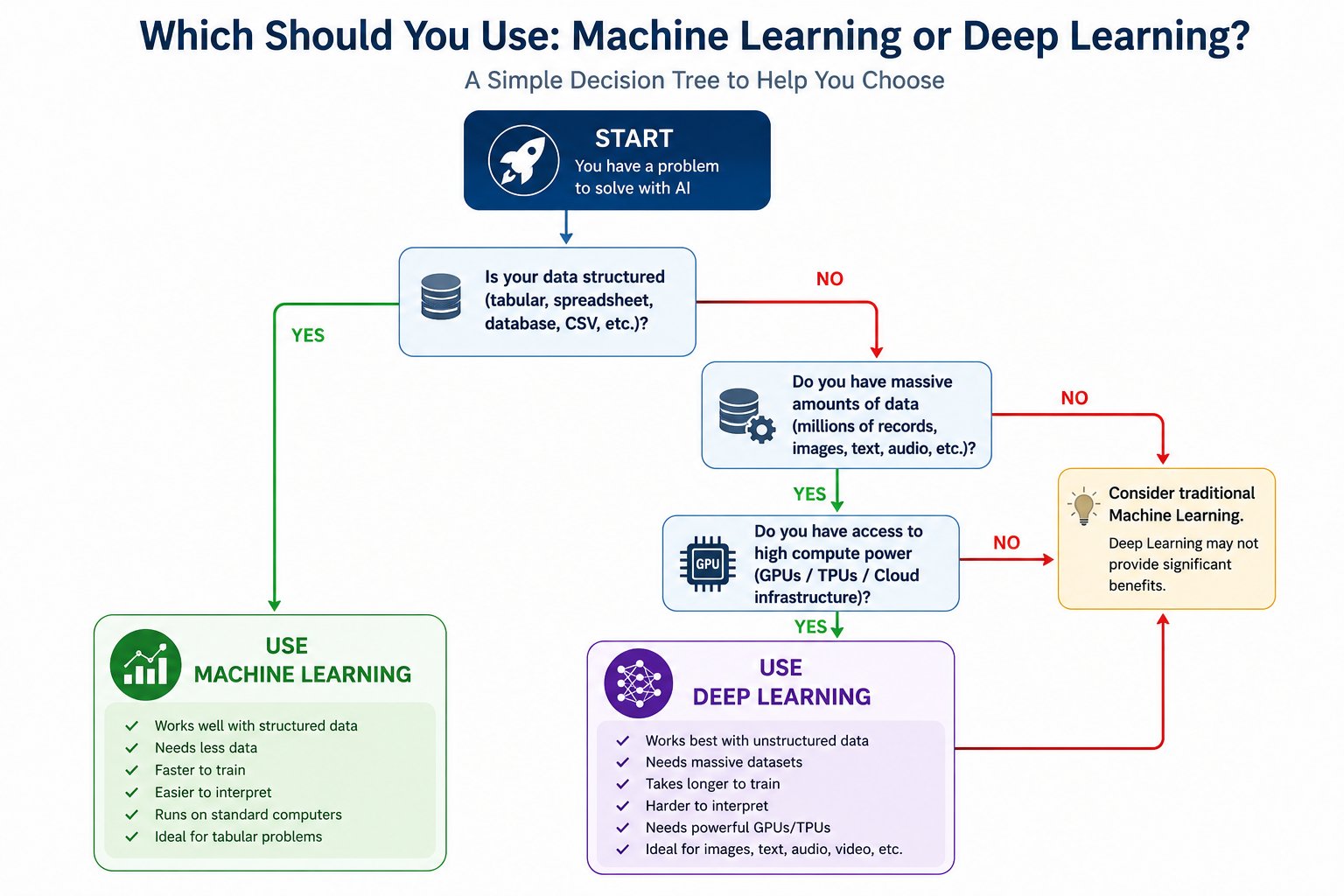 Decision tree infographic comparing Machine Learning and Deep Learning. The flowchart starts with whether the data is structured or unstructured, then evaluates dataset size and GPU availability to recommend either Machine Learning or Deep Learning. Inclu