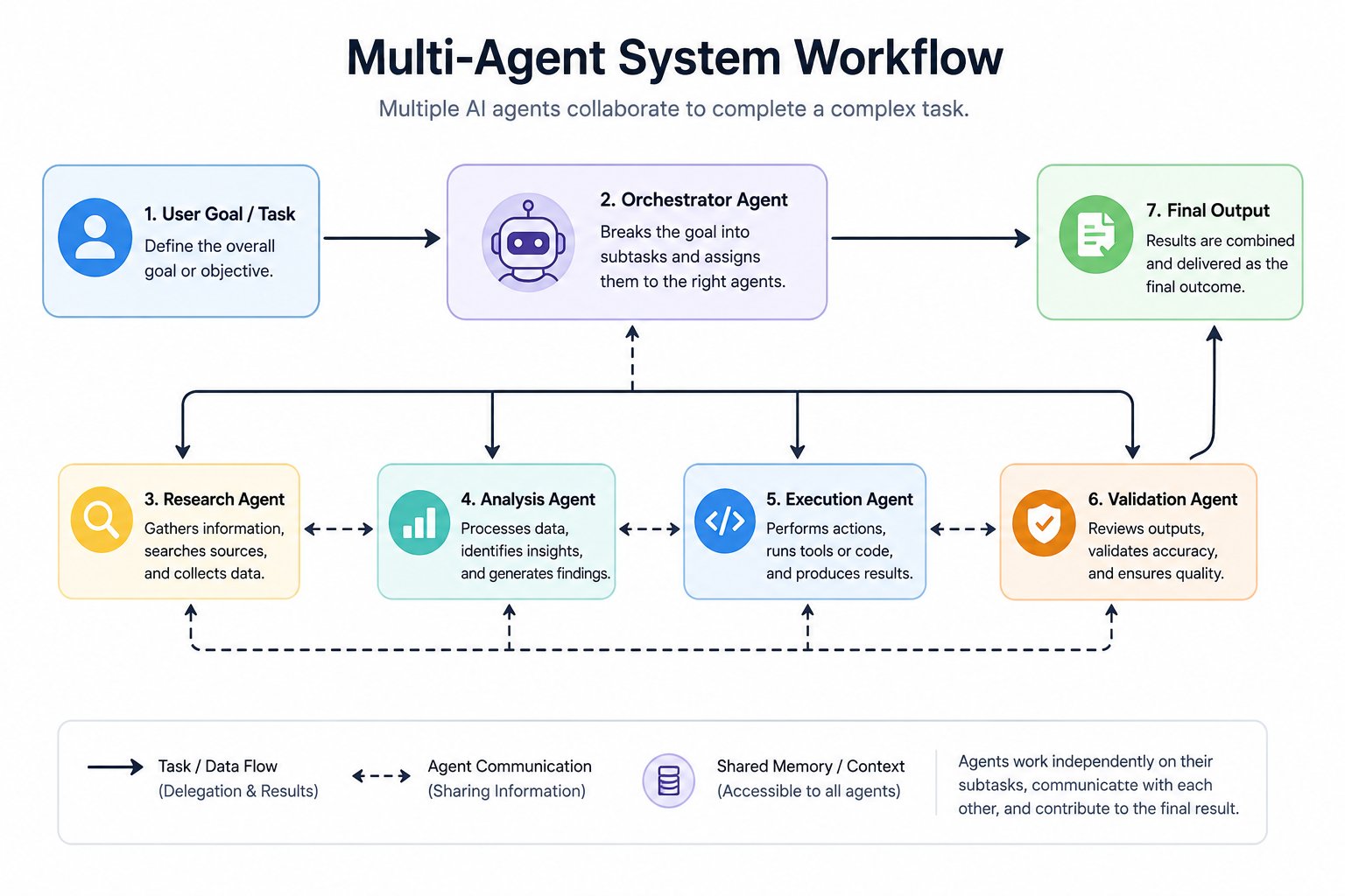 Multi-agent system workflow showing an orchestrator agent assigning tasks to specialized agents that collaborate and combine results into a final output.