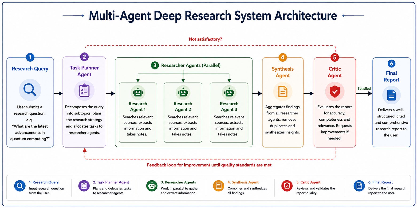 Multi-Agent Deep Research System Architecture diagram showing a research query moving through a task planner agent, parallel research agents, a synthesis agent, and a critic agent before generating a final report, with a feedback loop for continuous impro