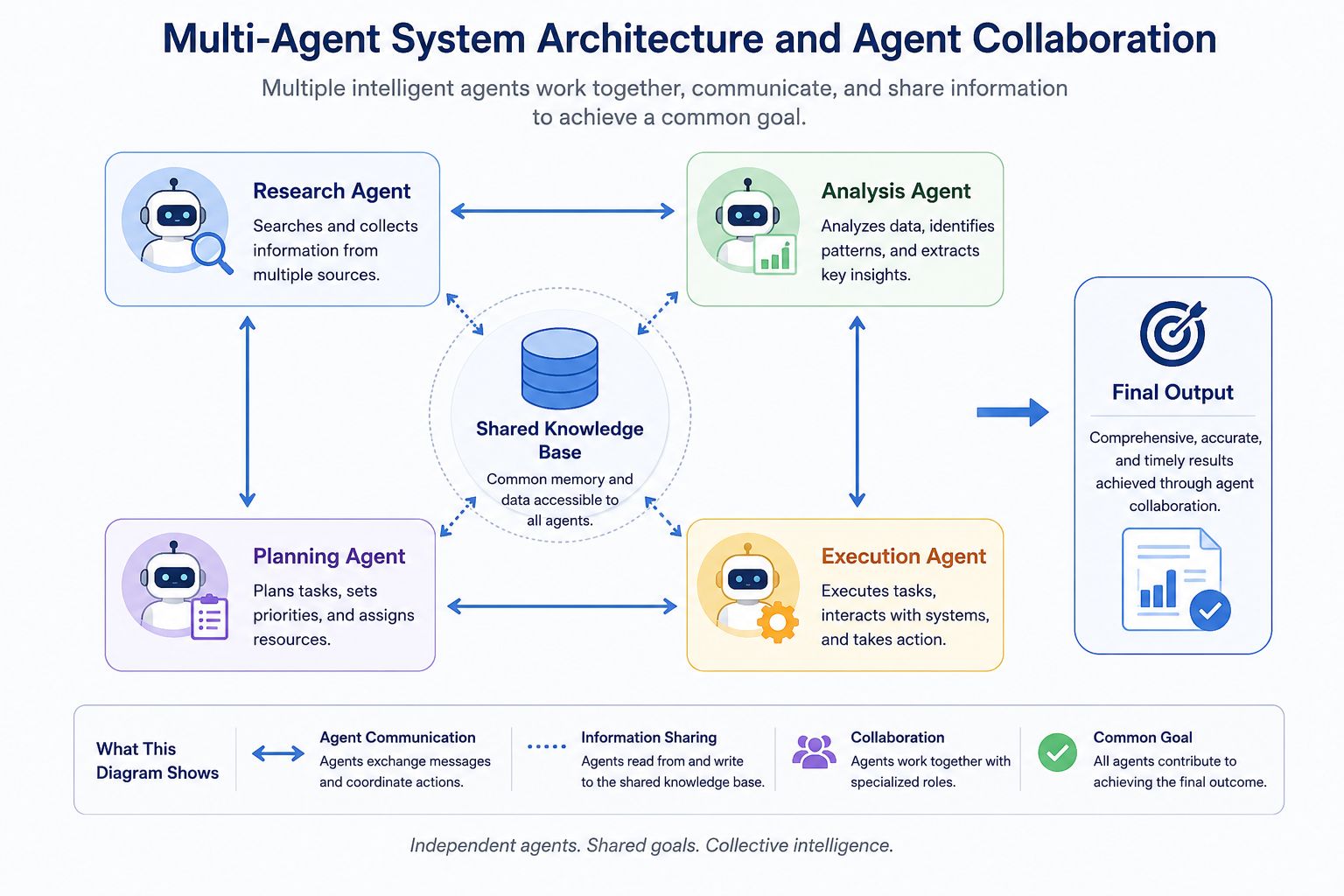 Multi-agent system architecture diagram showing research, analysis, planning, and execution agents communicating through a shared knowledge base to collaborate and generate a final output.